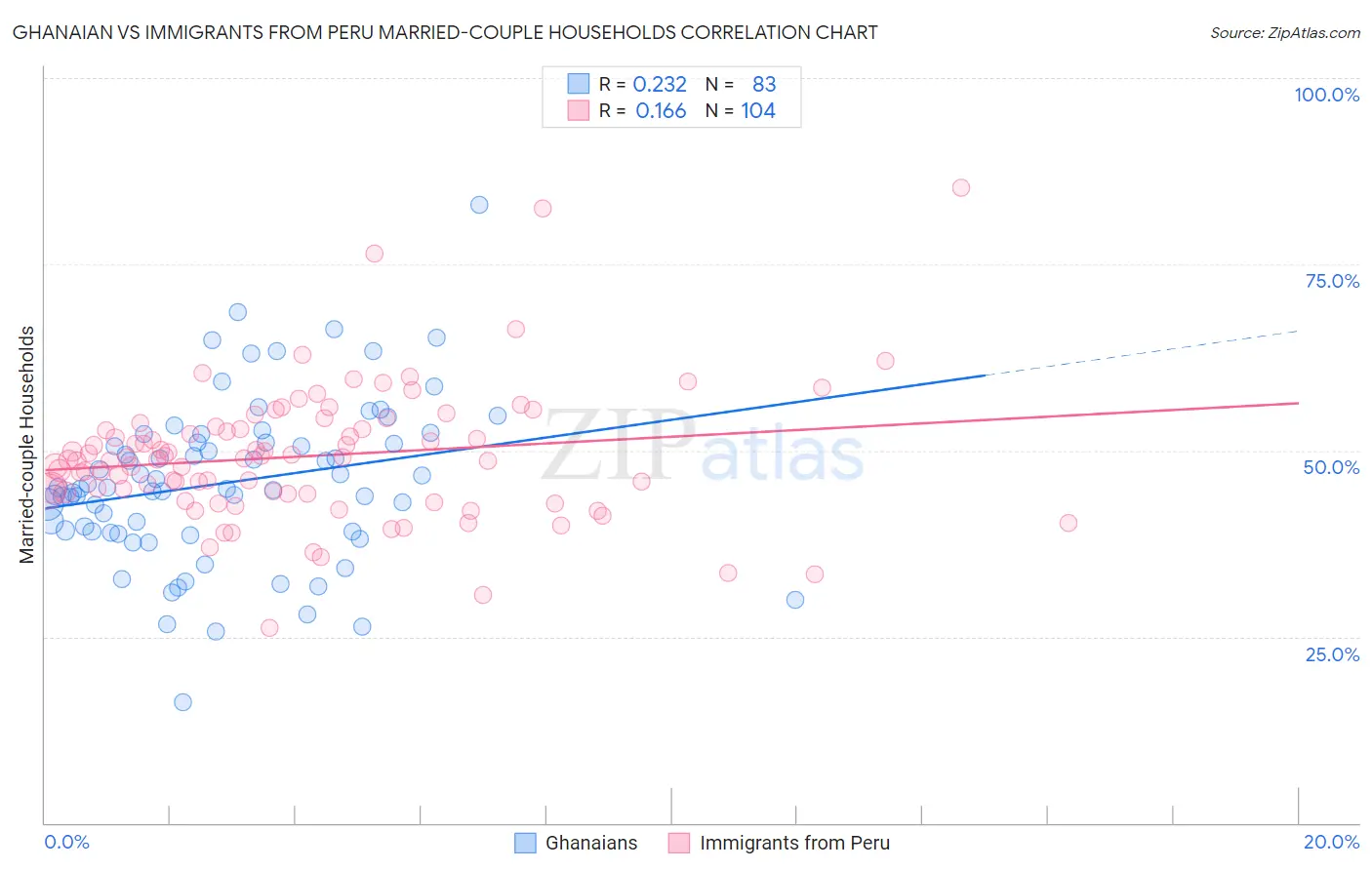 Ghanaian vs Immigrants from Peru Married-couple Households