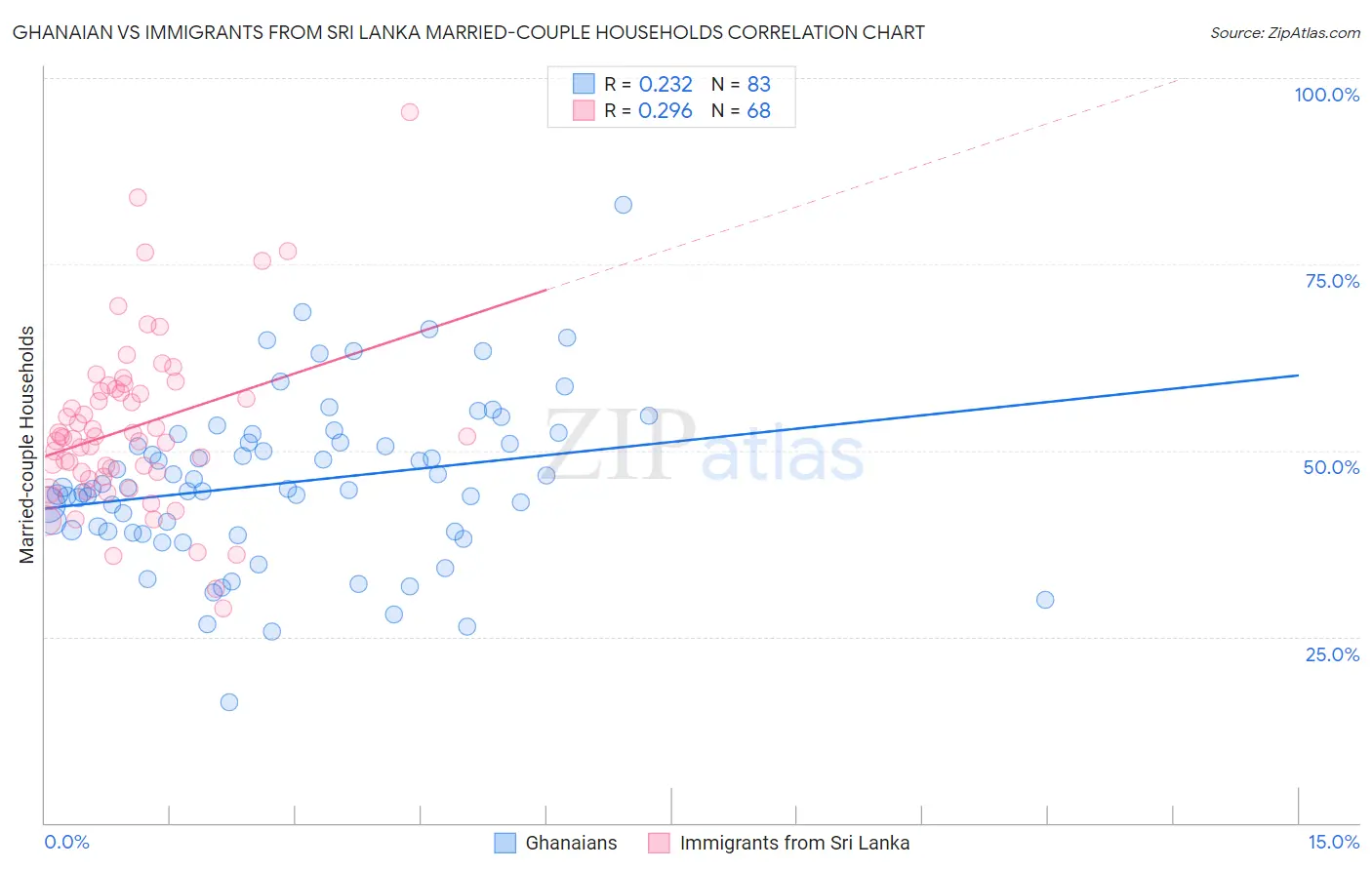 Ghanaian vs Immigrants from Sri Lanka Married-couple Households