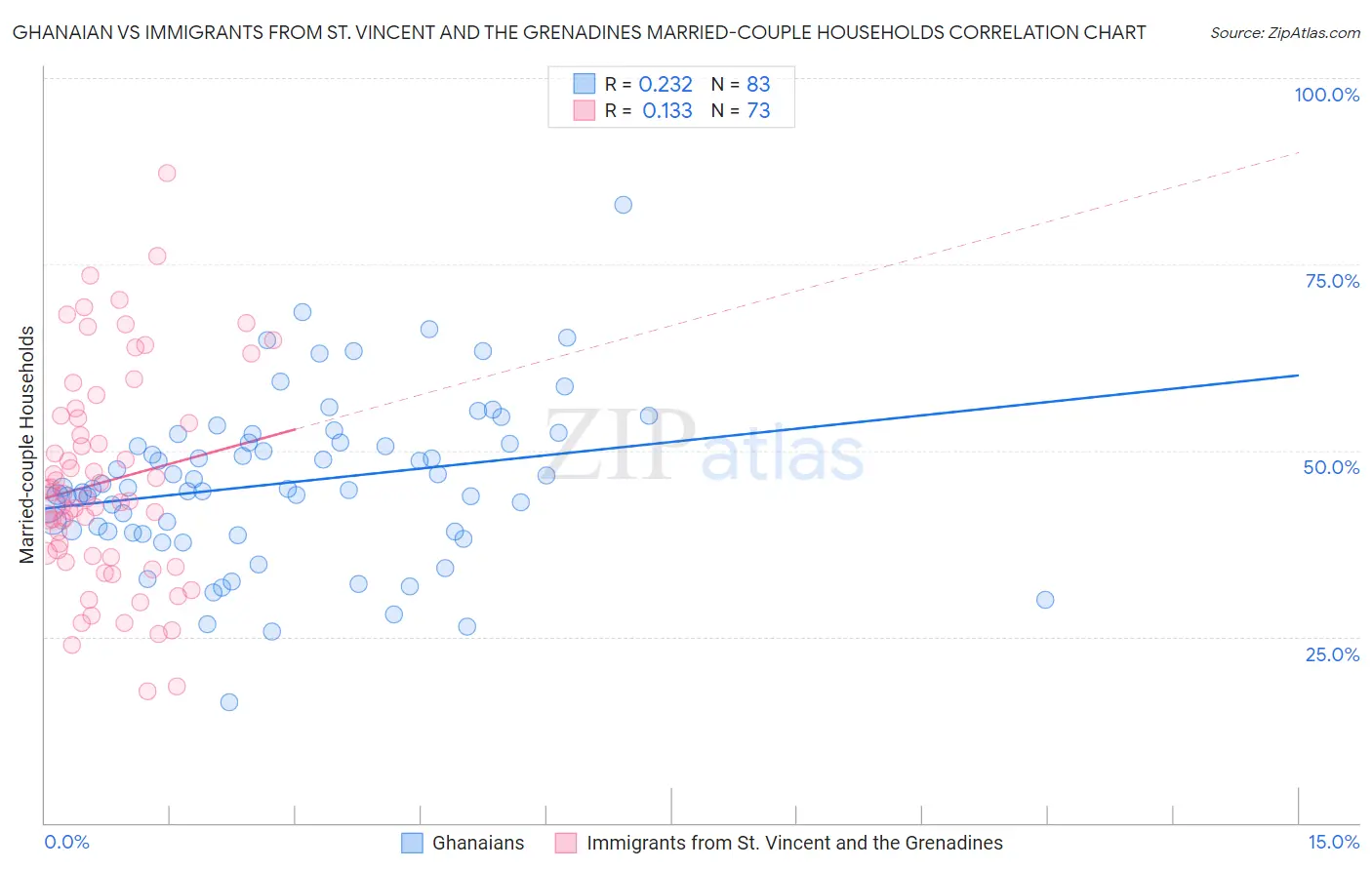 Ghanaian vs Immigrants from St. Vincent and the Grenadines Married-couple Households