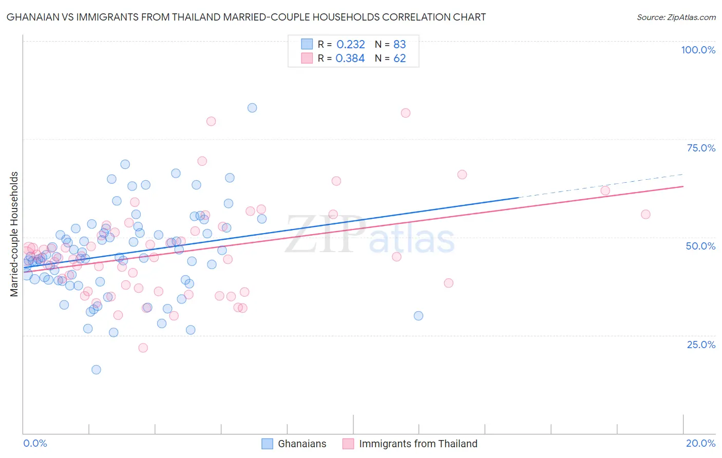 Ghanaian vs Immigrants from Thailand Married-couple Households