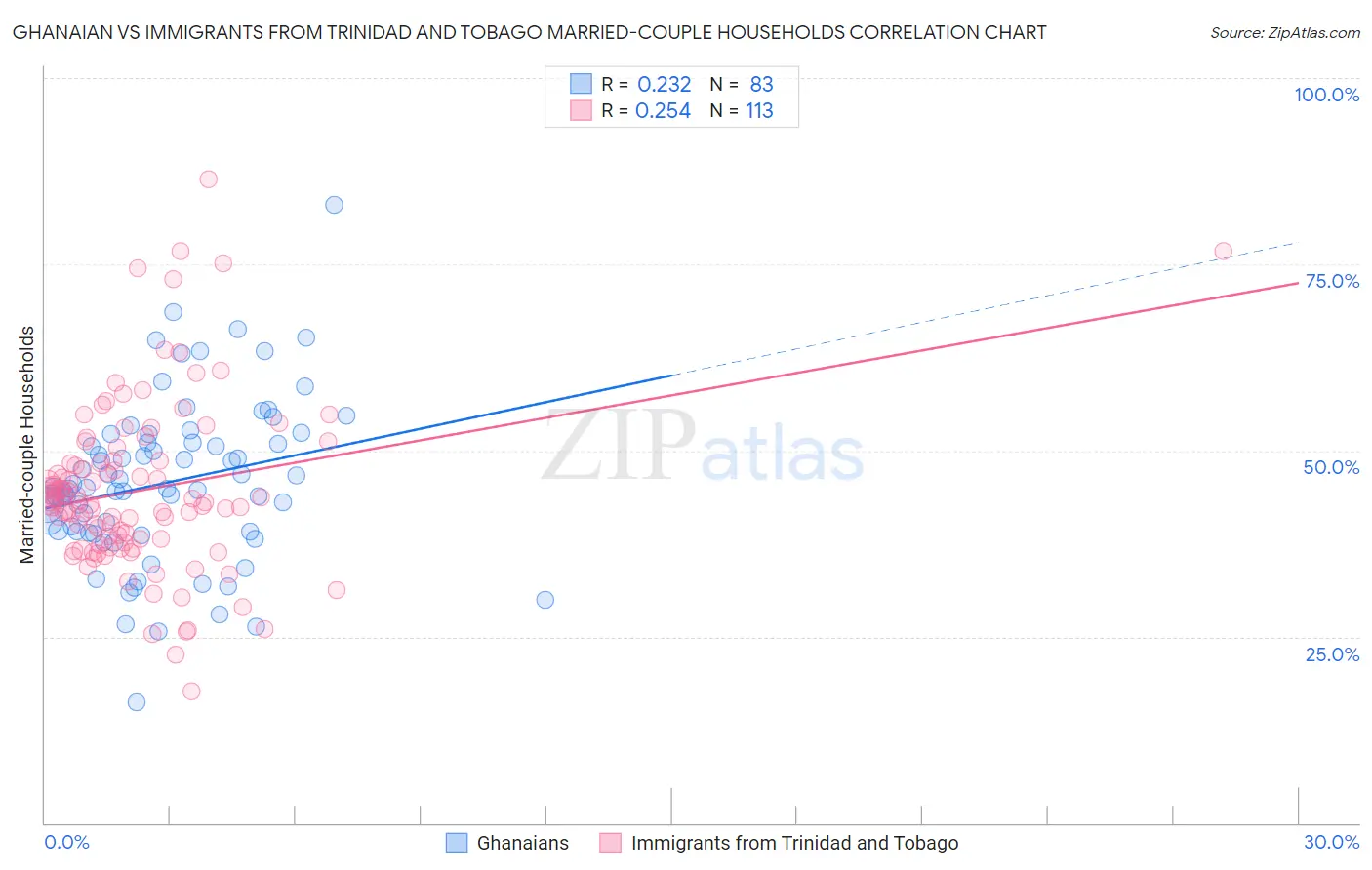 Ghanaian vs Immigrants from Trinidad and Tobago Married-couple Households