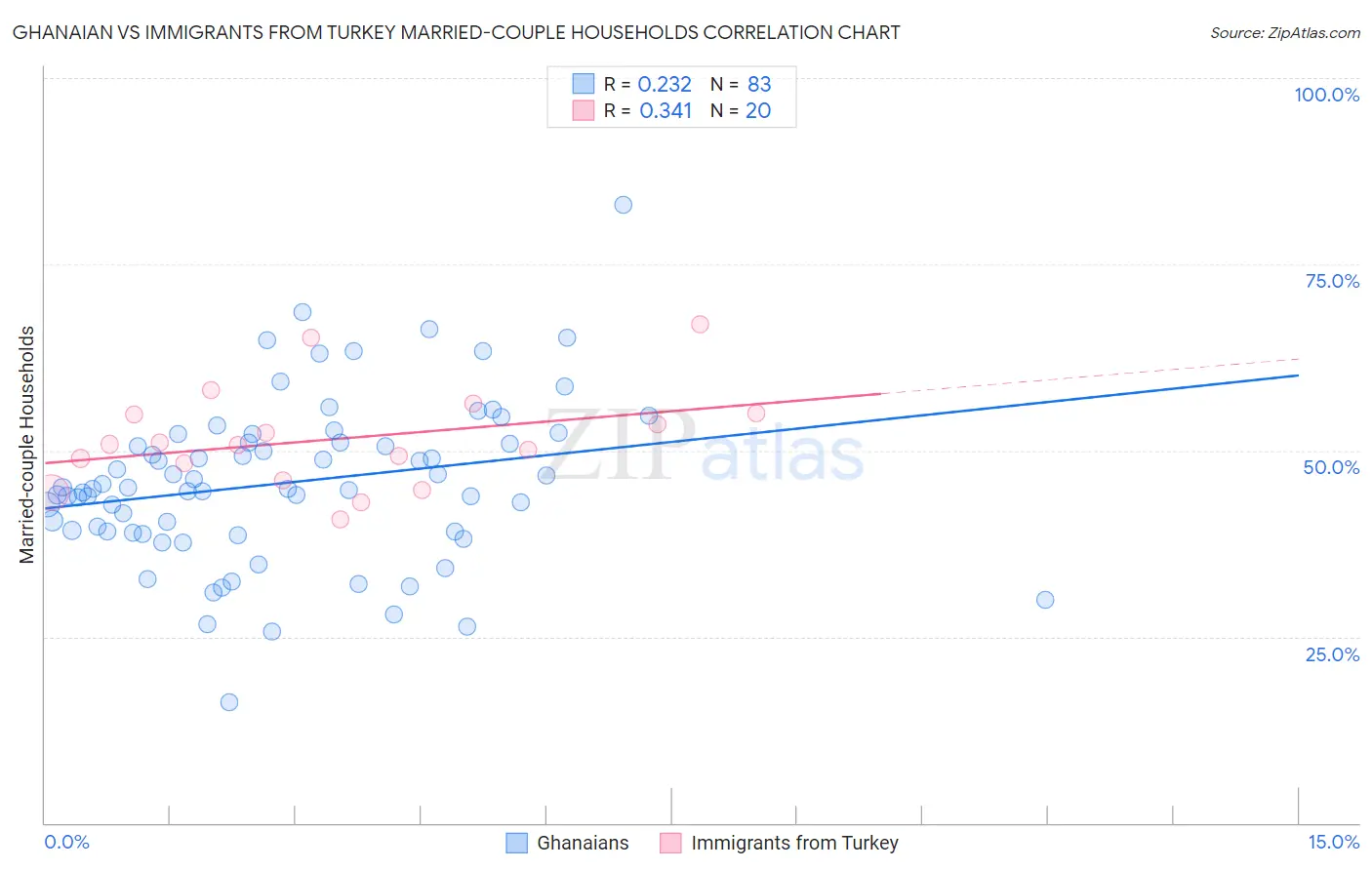 Ghanaian vs Immigrants from Turkey Married-couple Households