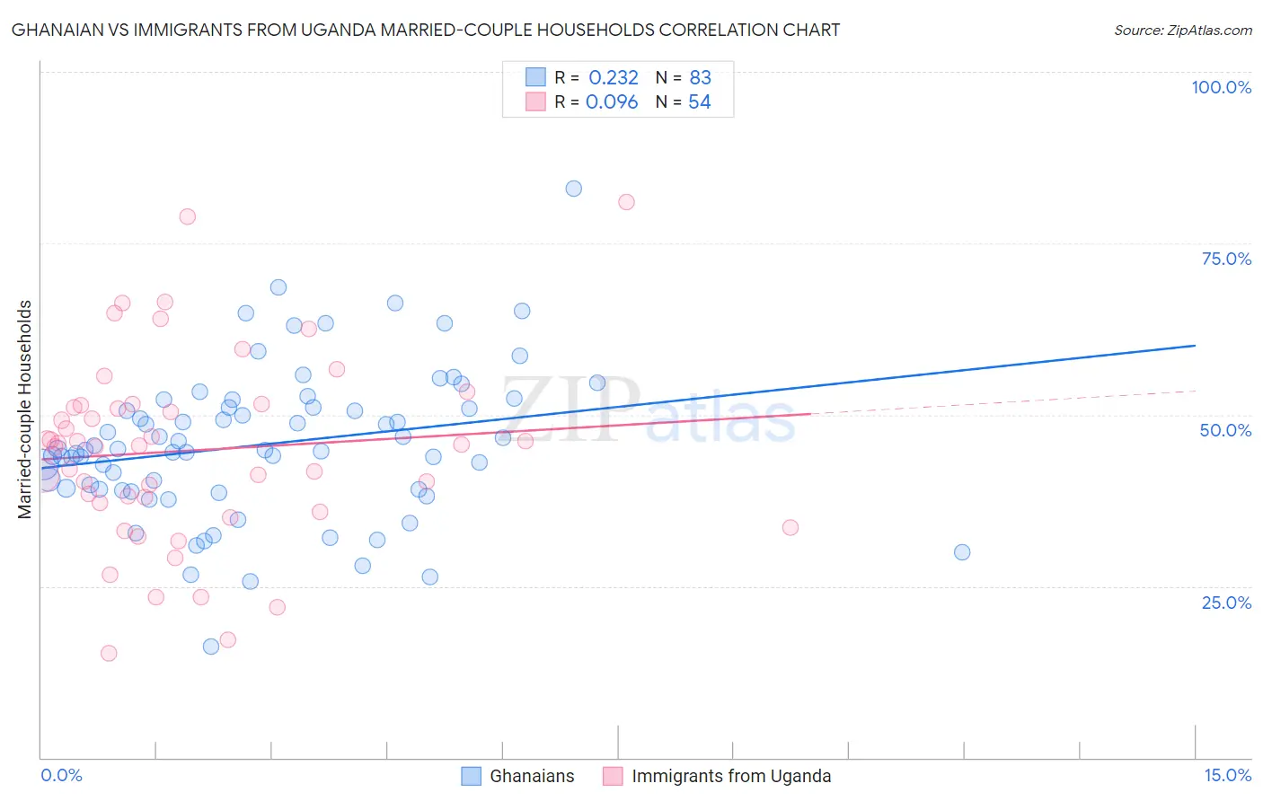 Ghanaian vs Immigrants from Uganda Married-couple Households