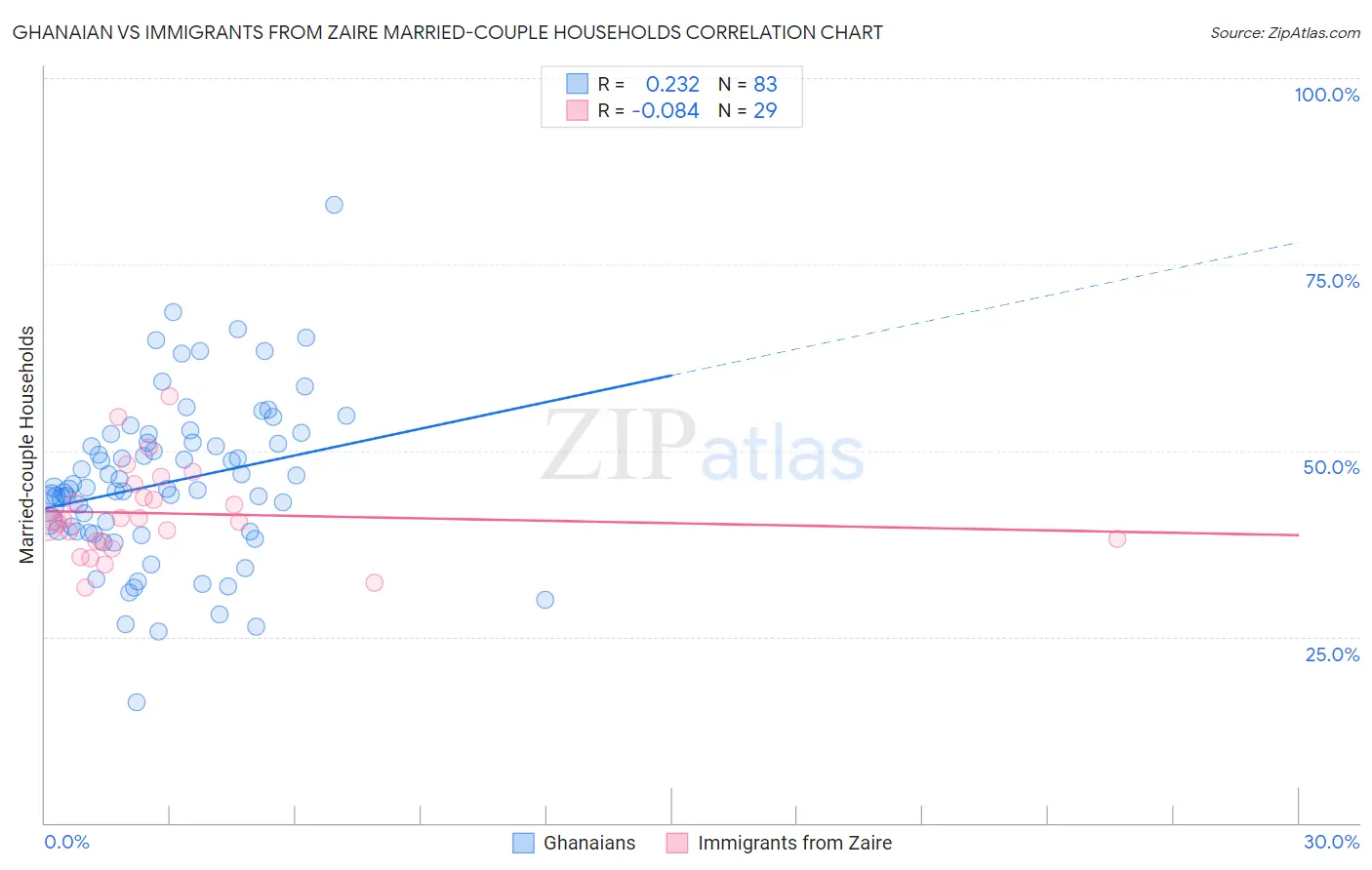 Ghanaian vs Immigrants from Zaire Married-couple Households