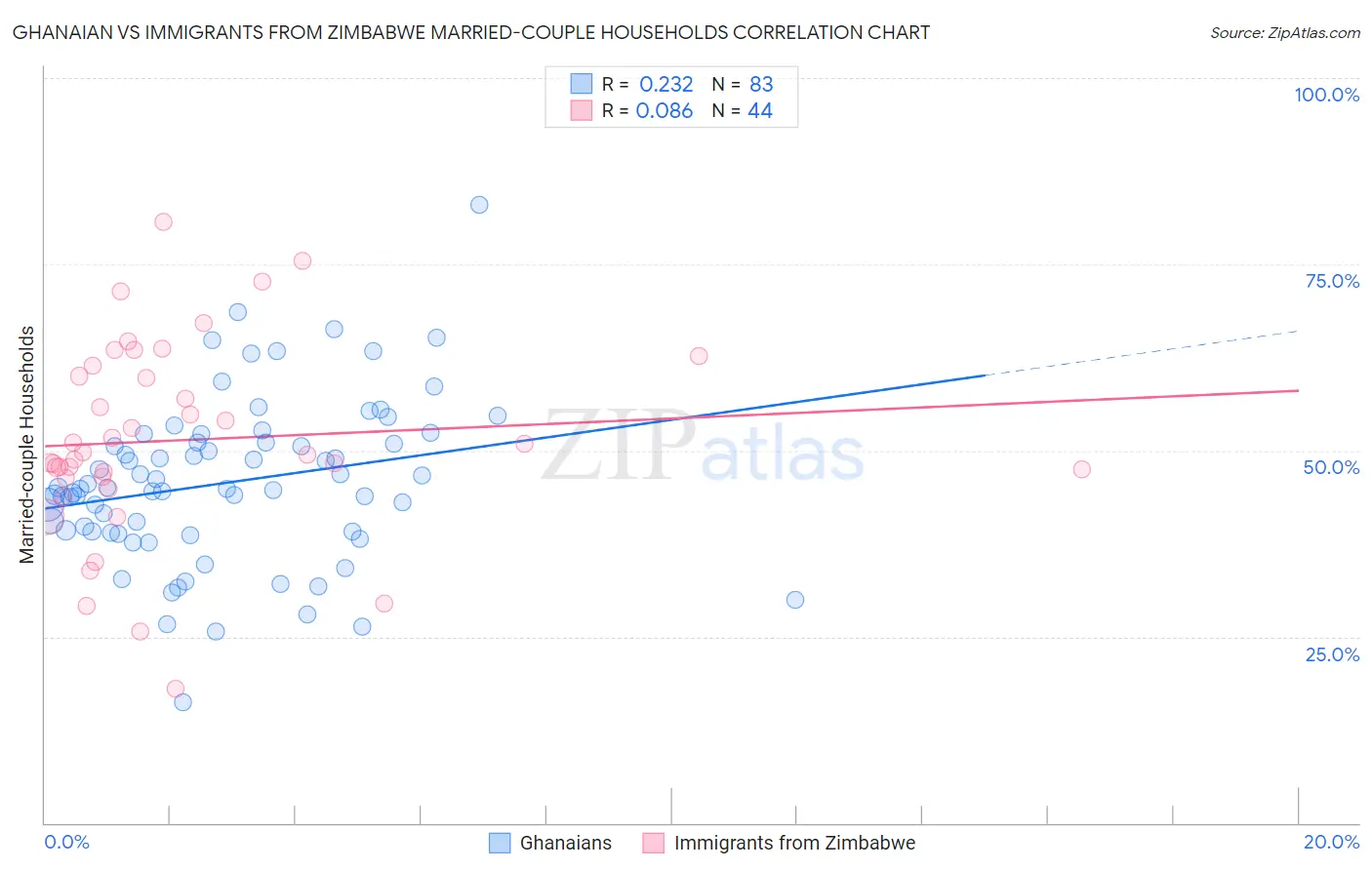Ghanaian vs Immigrants from Zimbabwe Married-couple Households