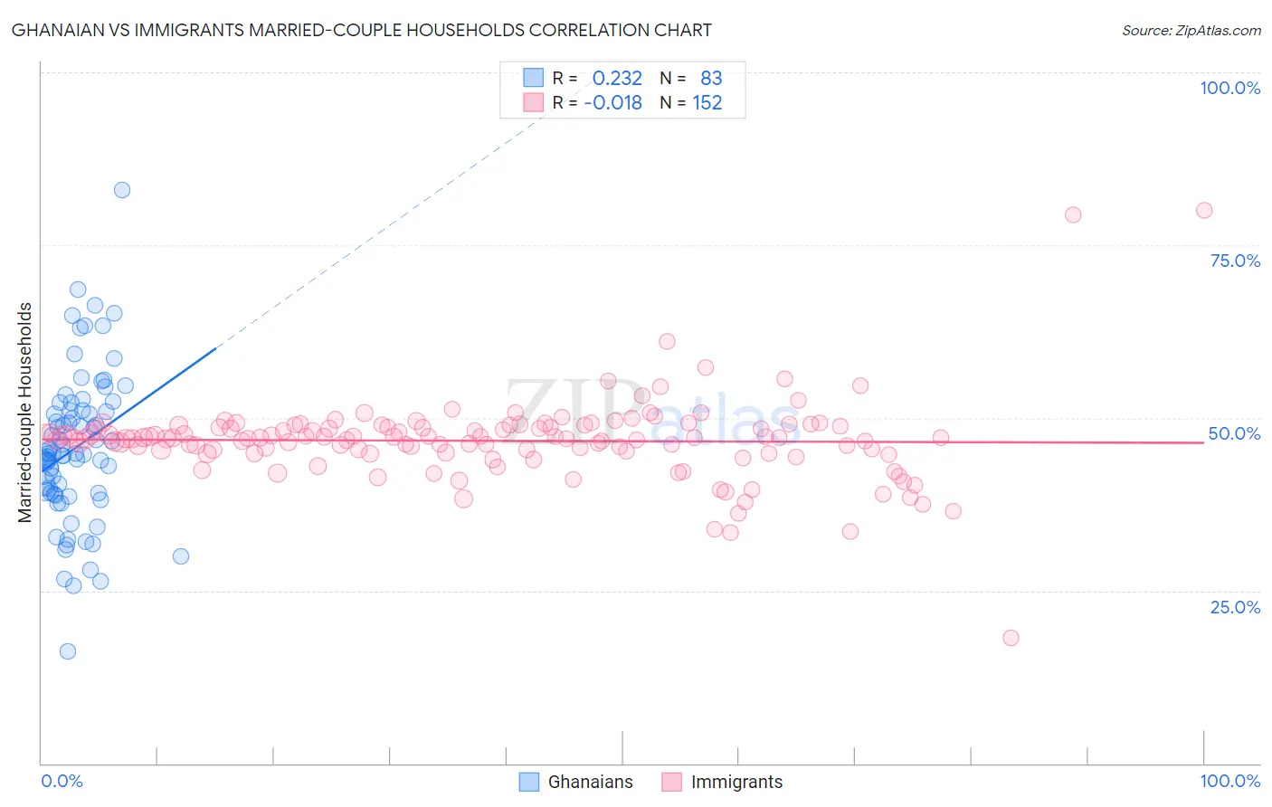 Ghanaian vs Immigrants Married-couple Households