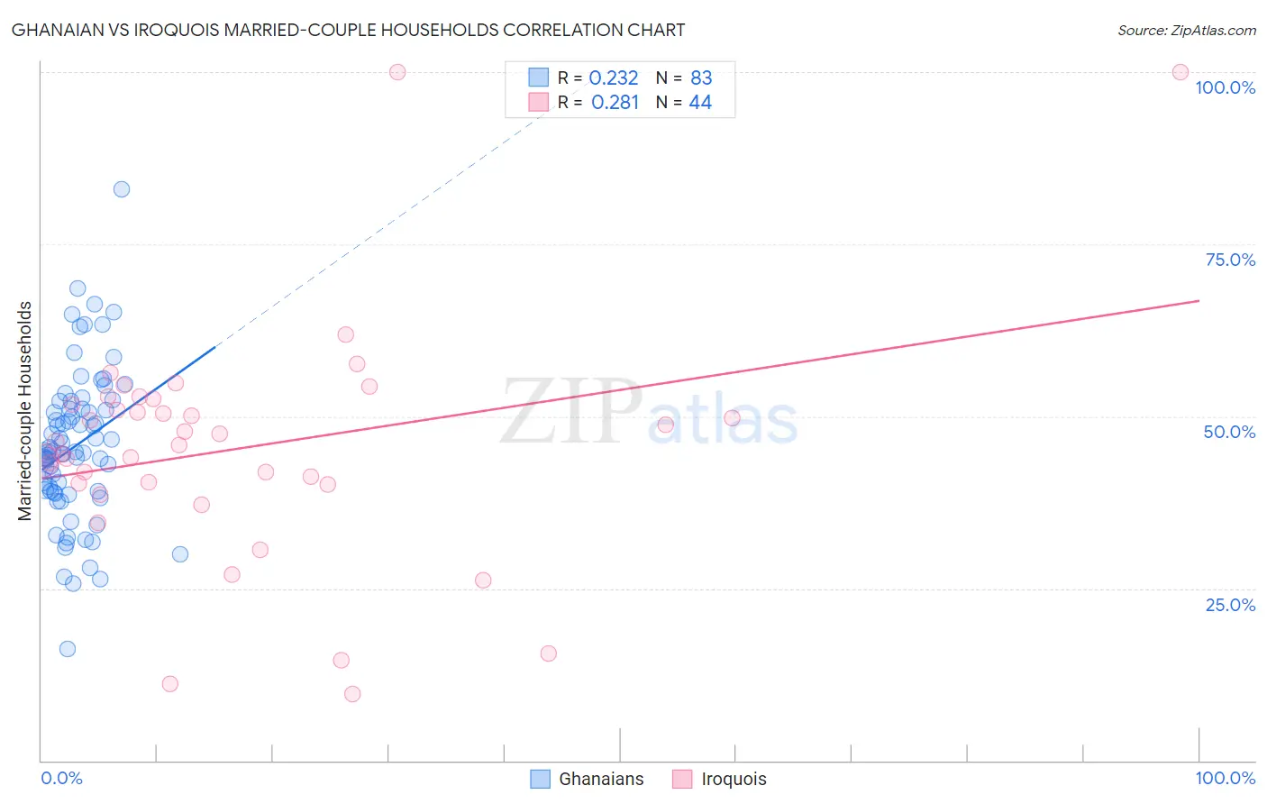 Ghanaian vs Iroquois Married-couple Households