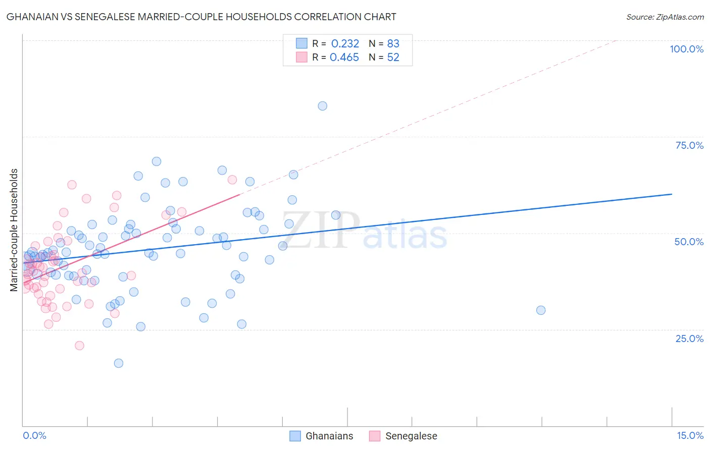 Ghanaian vs Senegalese Married-couple Households