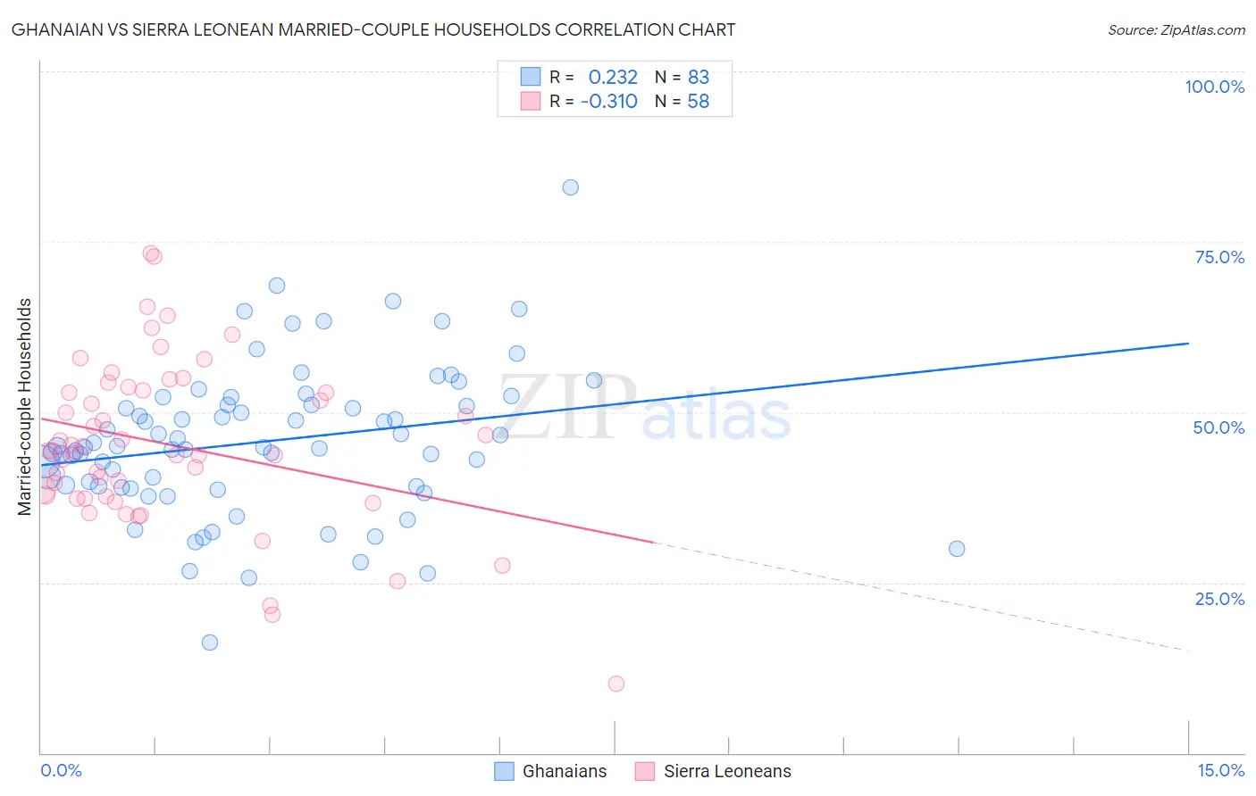 Ghanaian vs Sierra Leonean Married-couple Households