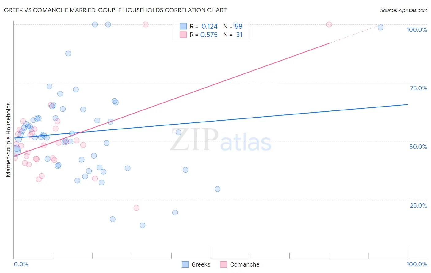 Greek vs Comanche Married-couple Households