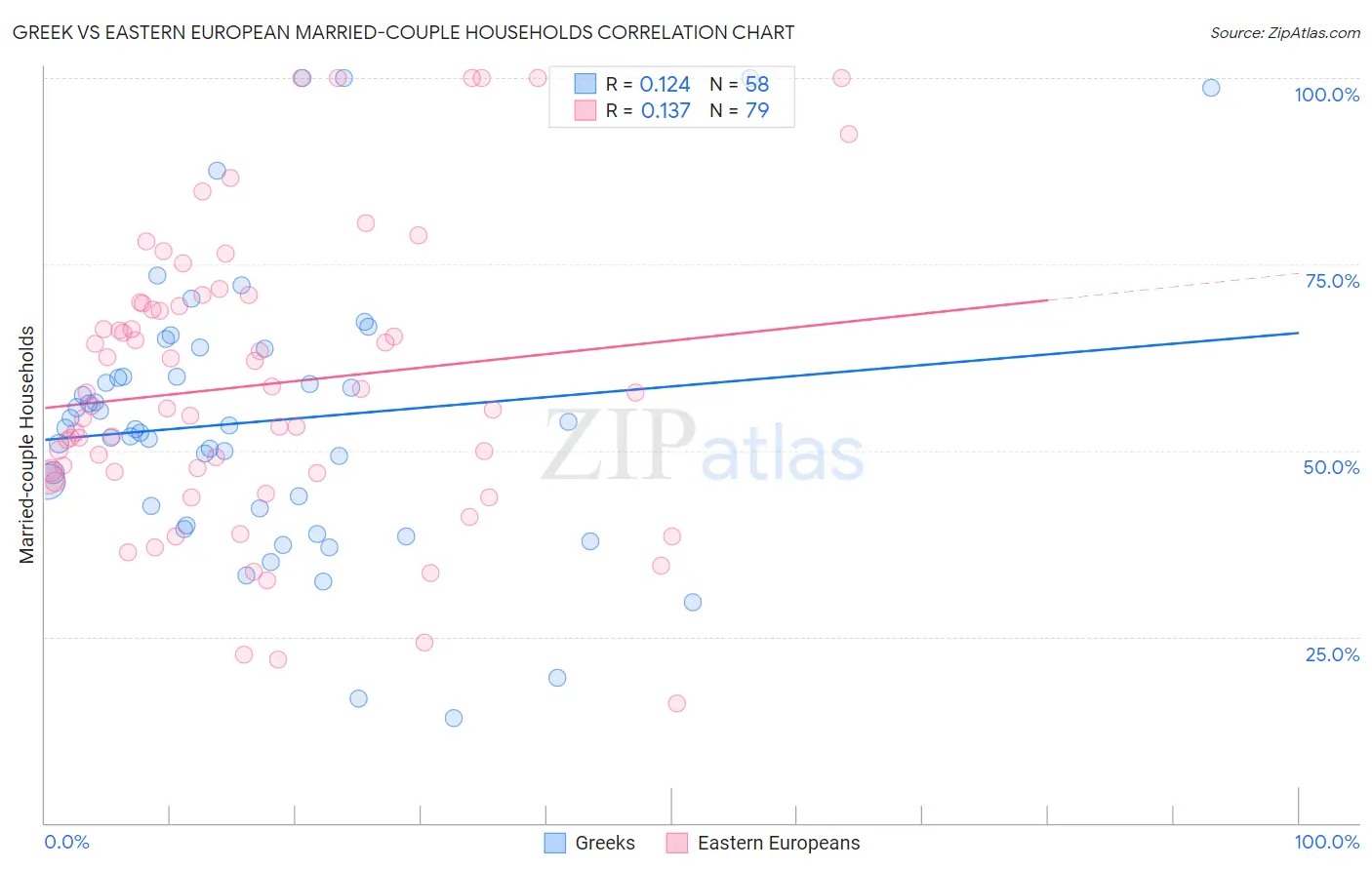 Greek vs Eastern European Married-couple Households