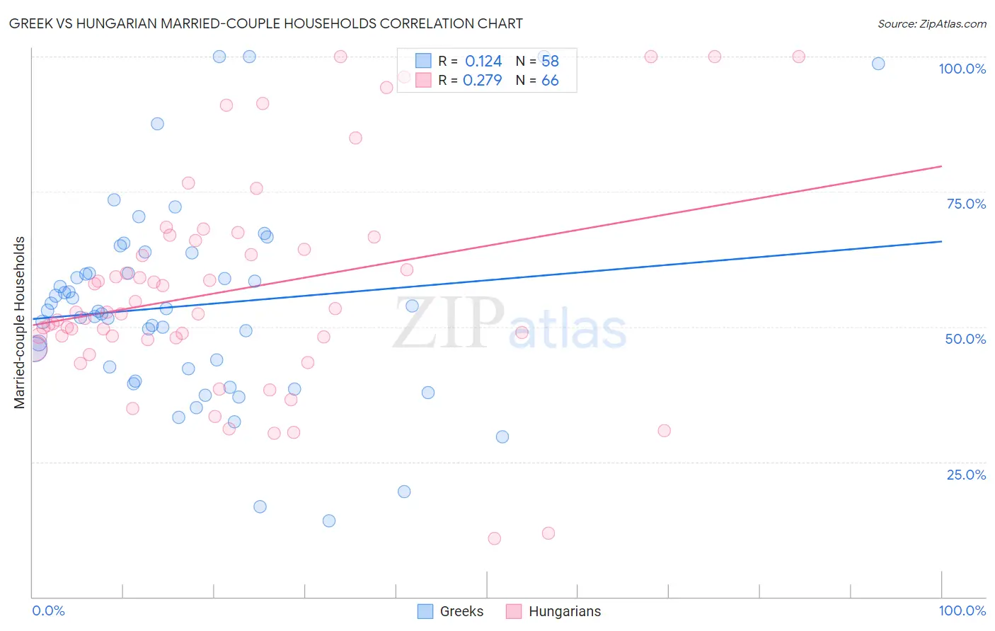 Greek vs Hungarian Married-couple Households