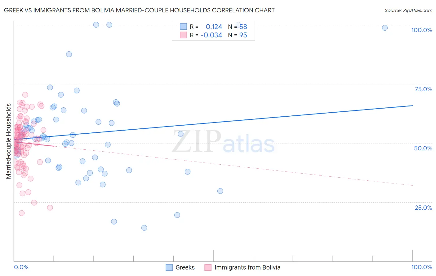 Greek vs Immigrants from Bolivia Married-couple Households