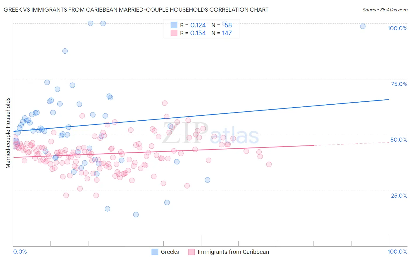 Greek vs Immigrants from Caribbean Married-couple Households