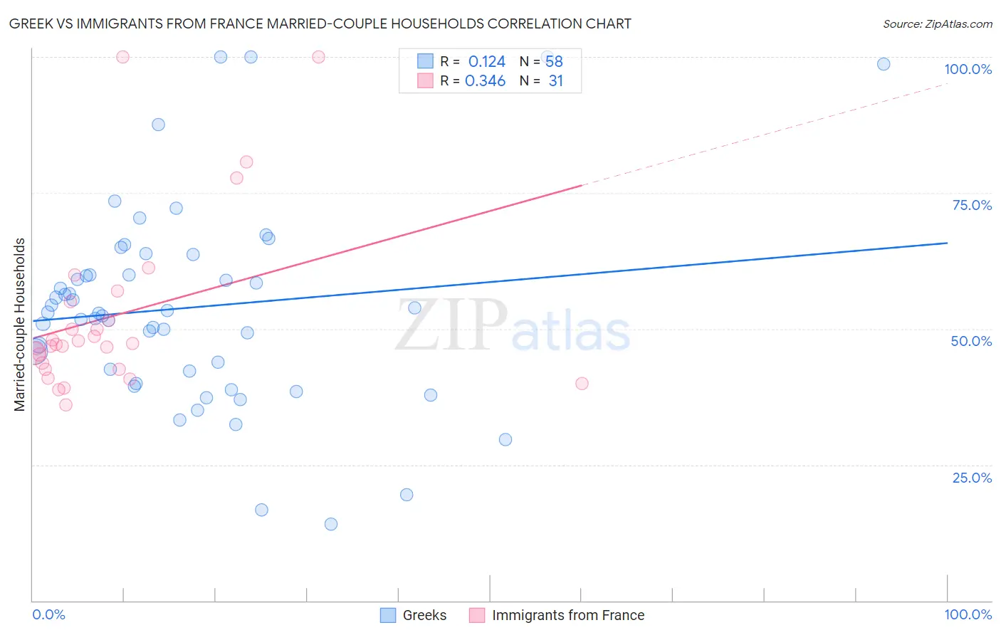 Greek vs Immigrants from France Married-couple Households