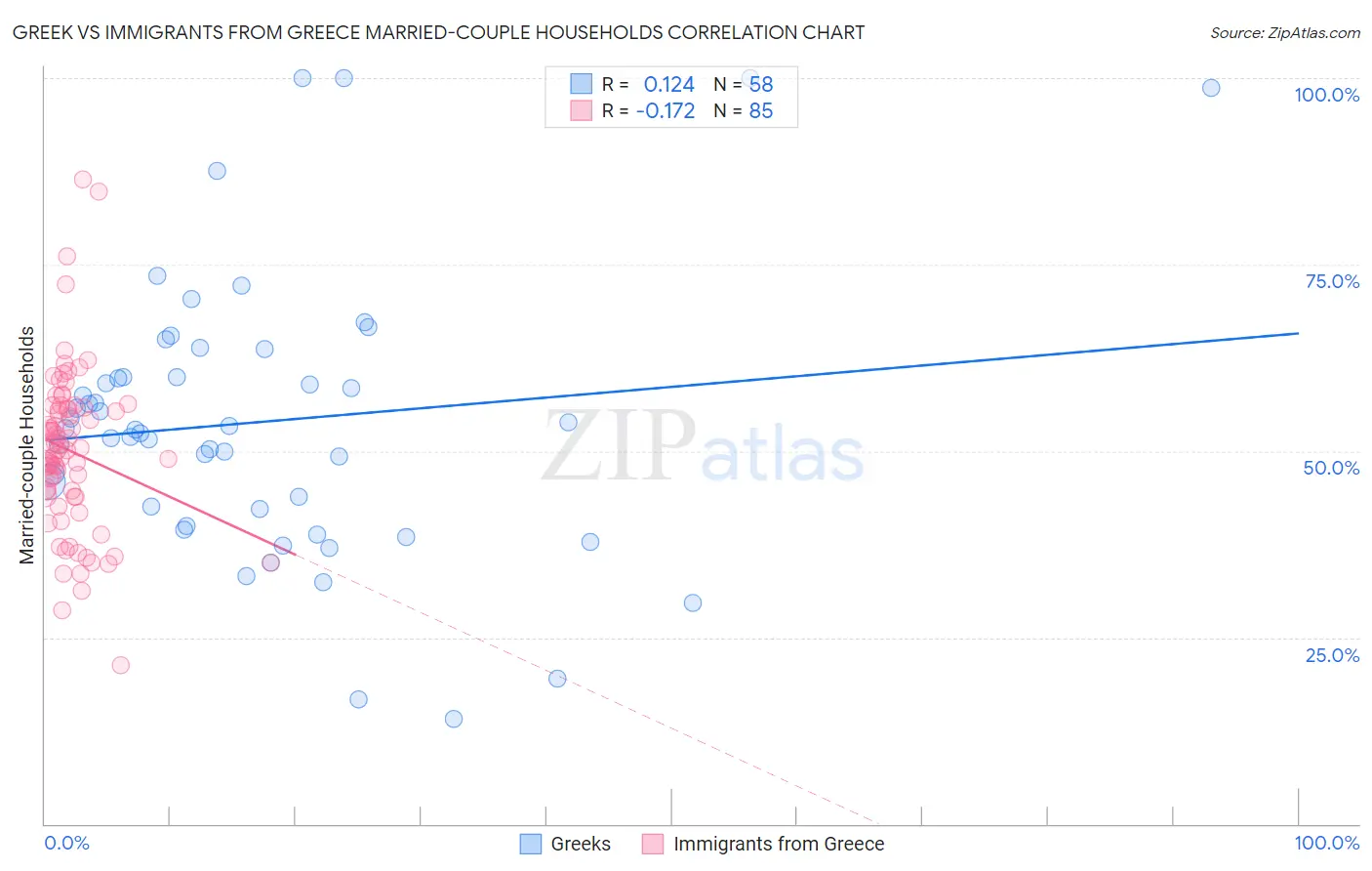 Greek vs Immigrants from Greece Married-couple Households