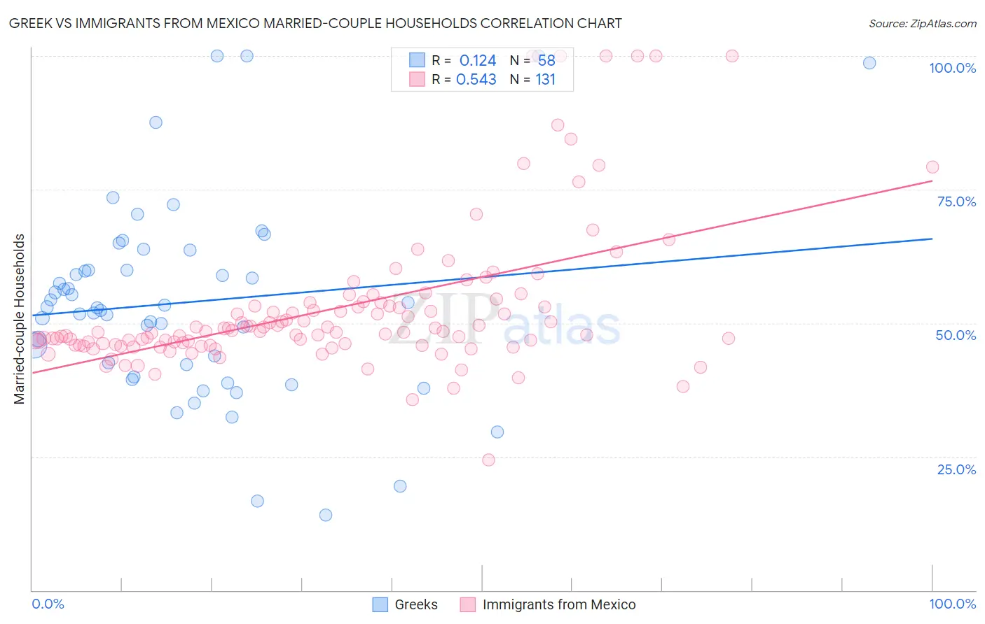 Greek vs Immigrants from Mexico Married-couple Households