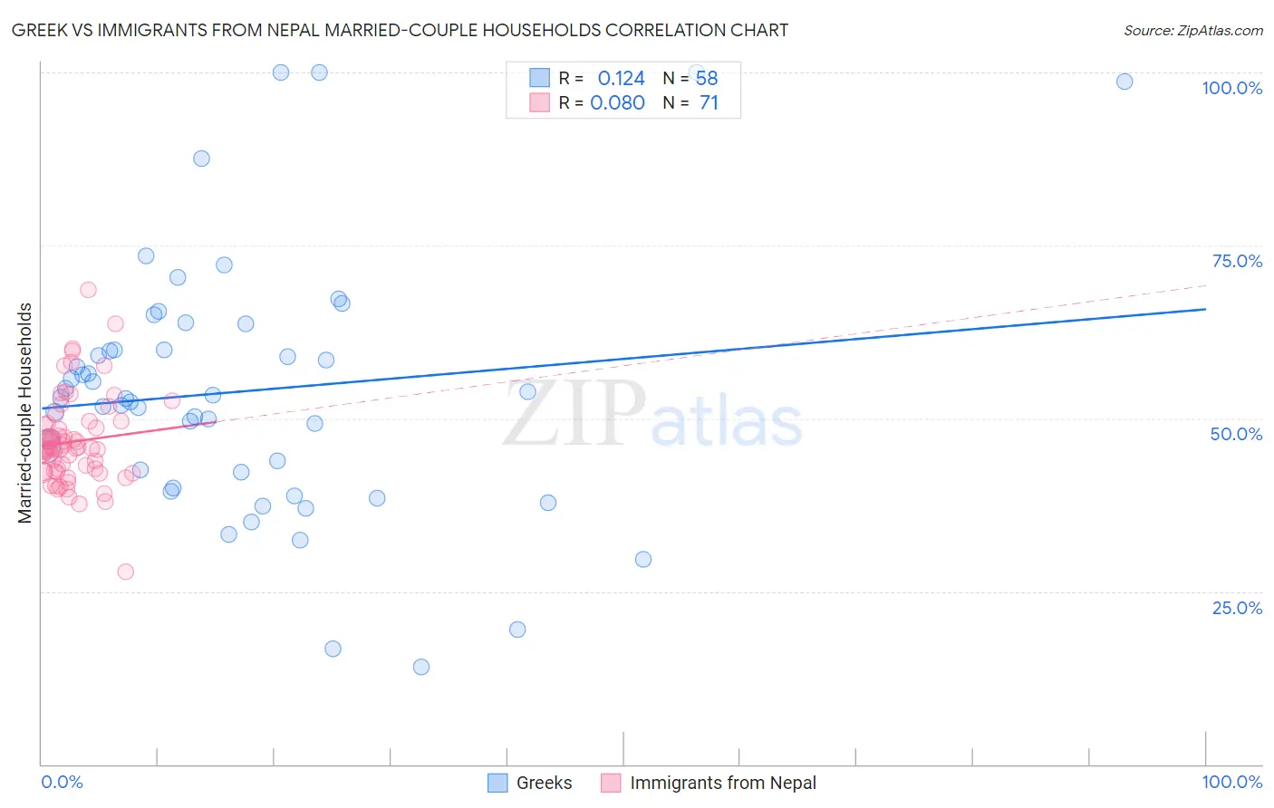 Greek vs Immigrants from Nepal Married-couple Households