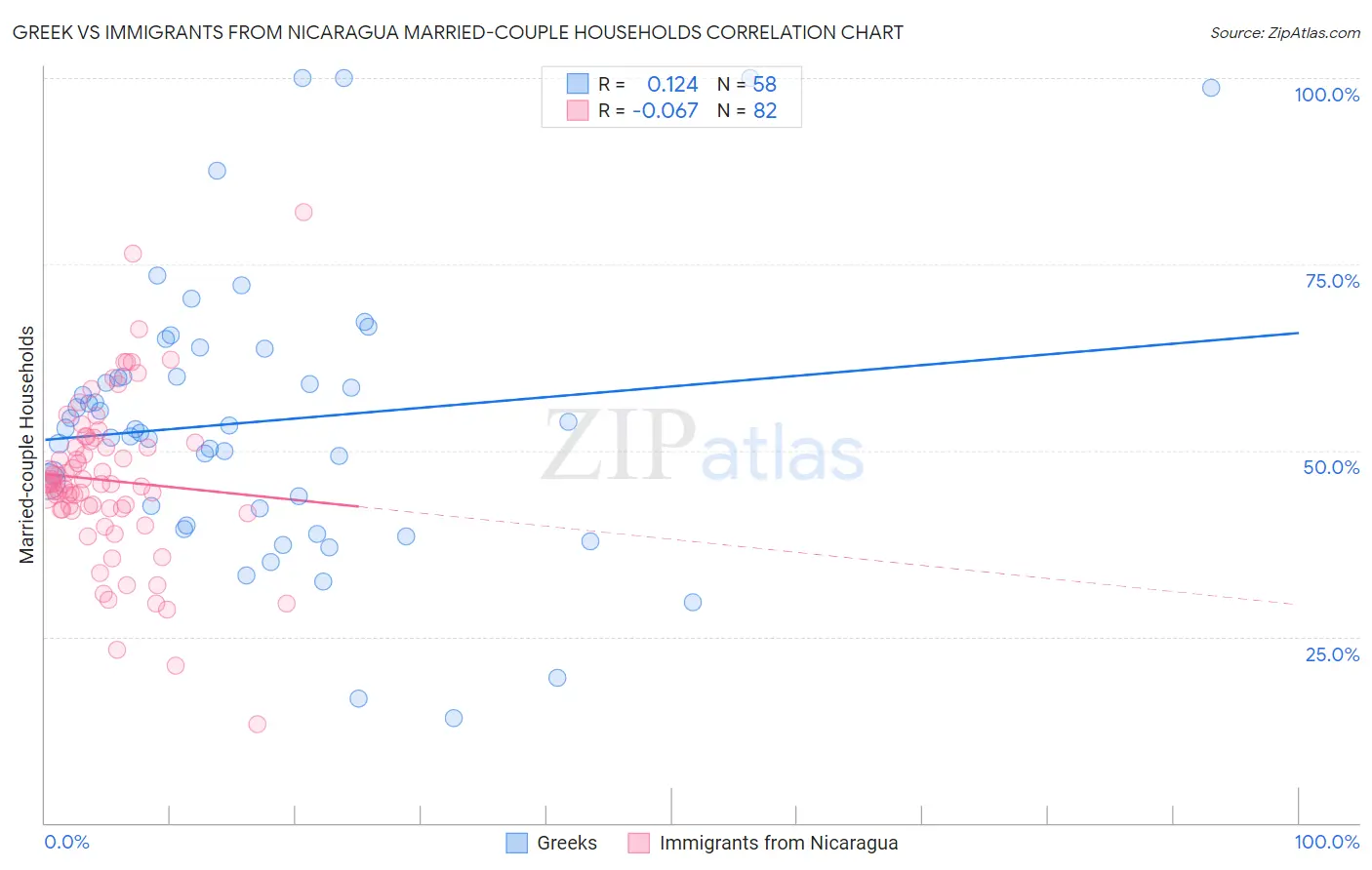 Greek vs Immigrants from Nicaragua Married-couple Households