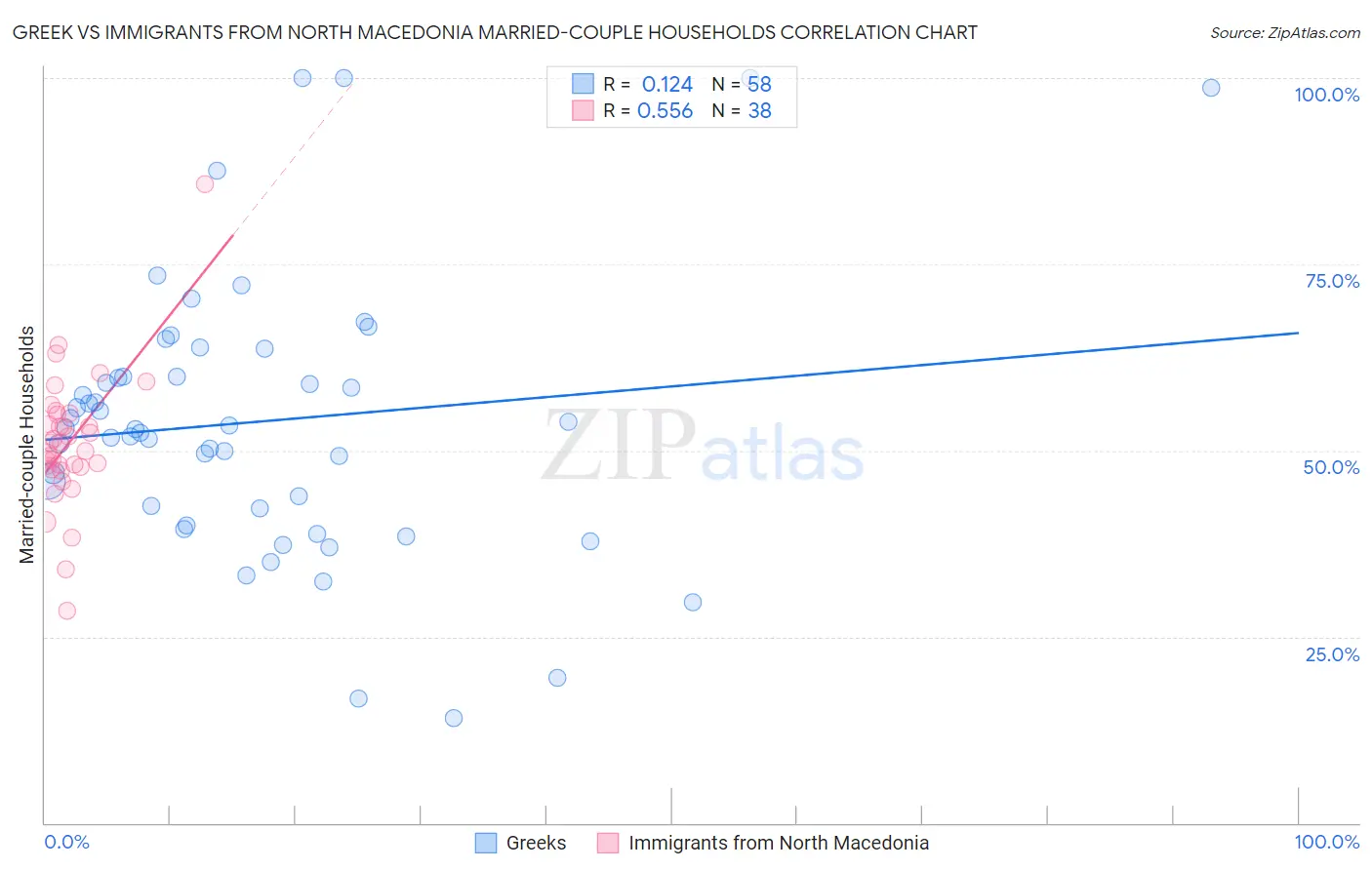 Greek vs Immigrants from North Macedonia Married-couple Households