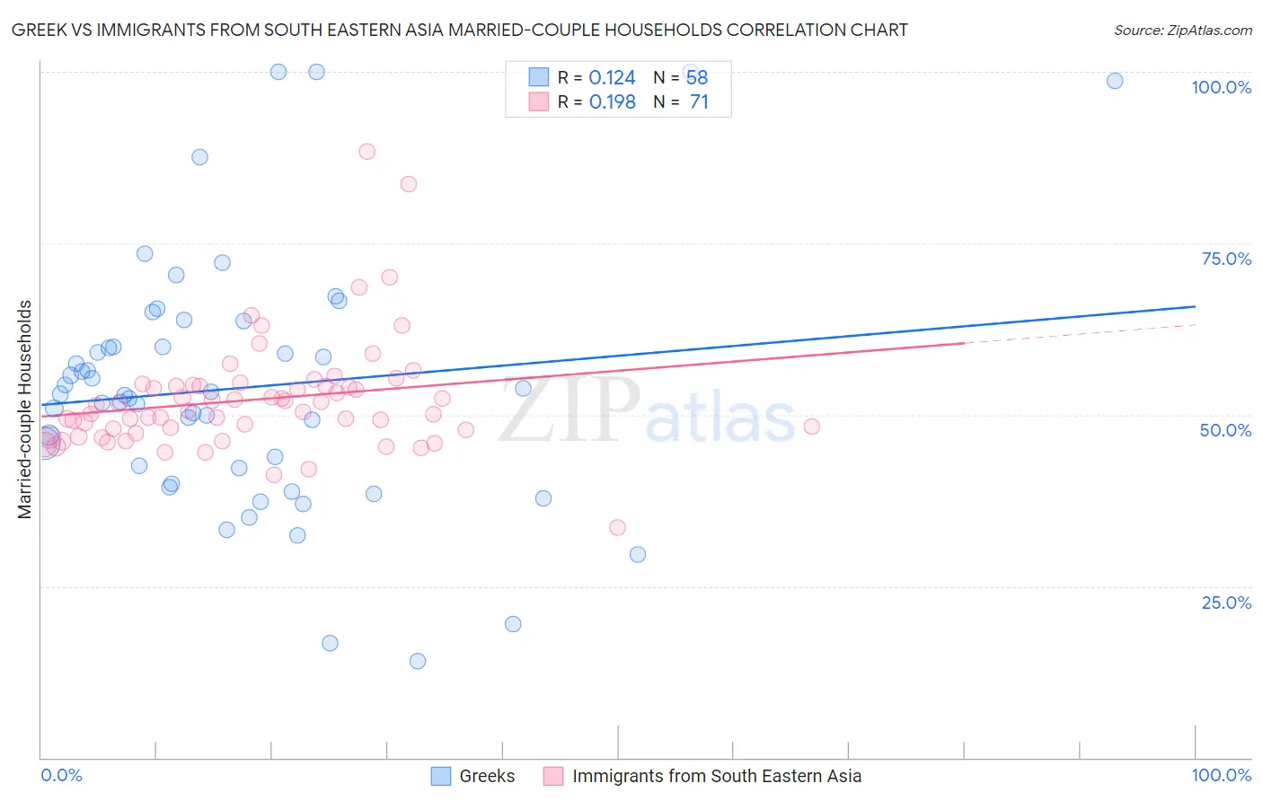 Greek vs Immigrants from South Eastern Asia Married-couple Households