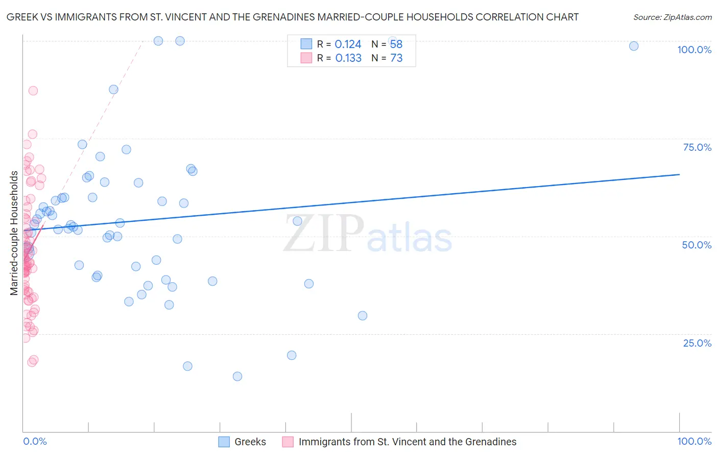 Greek vs Immigrants from St. Vincent and the Grenadines Married-couple Households