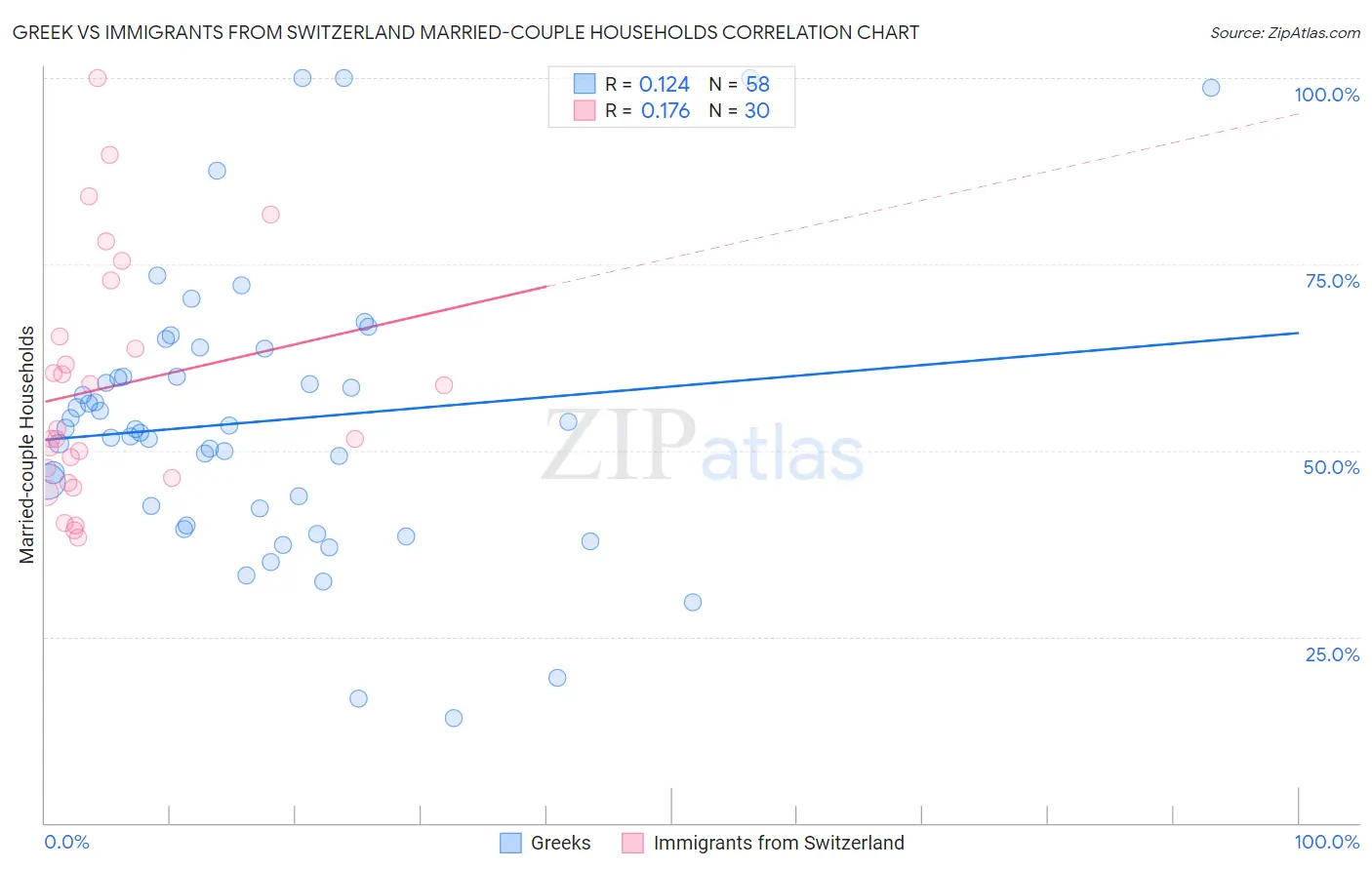 Greek vs Immigrants from Switzerland Married-couple Households