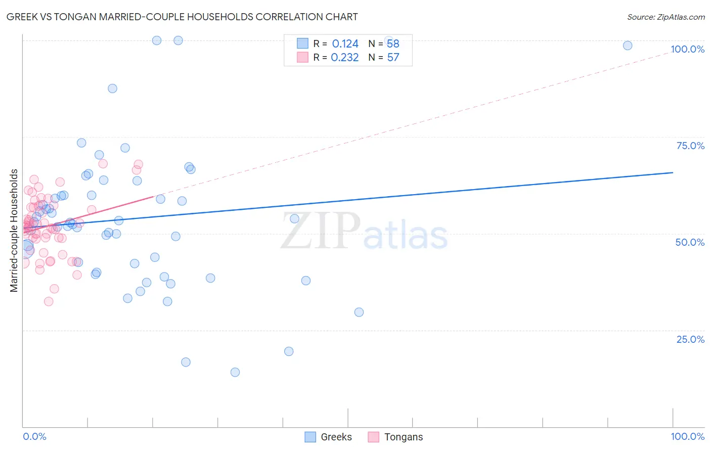 Greek vs Tongan Married-couple Households