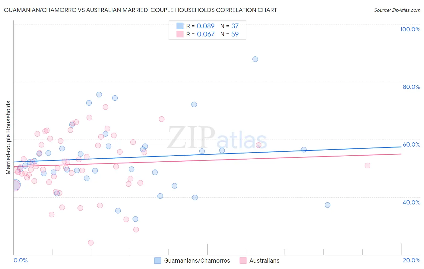 Guamanian/Chamorro vs Australian Married-couple Households