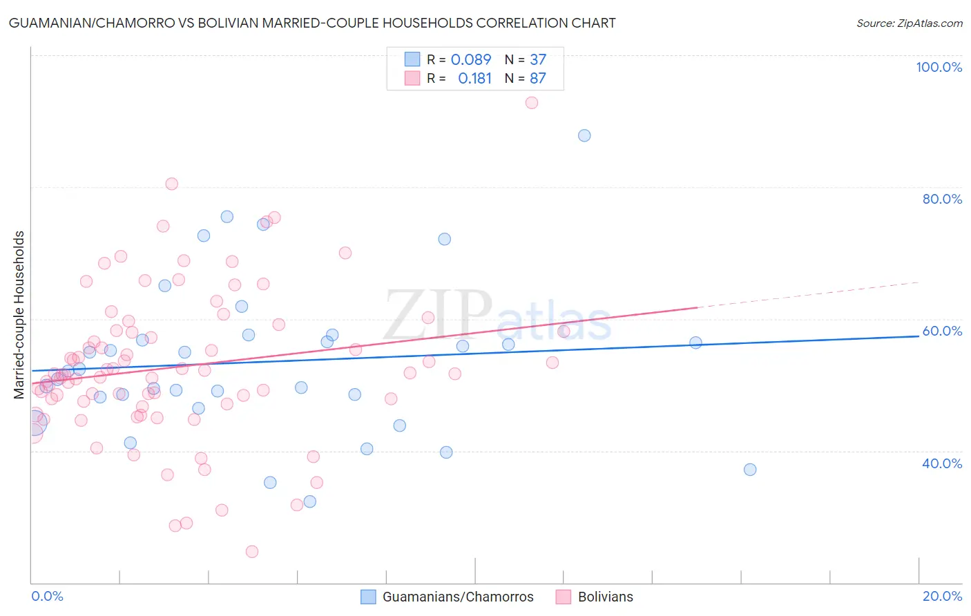 Guamanian/Chamorro vs Bolivian Married-couple Households