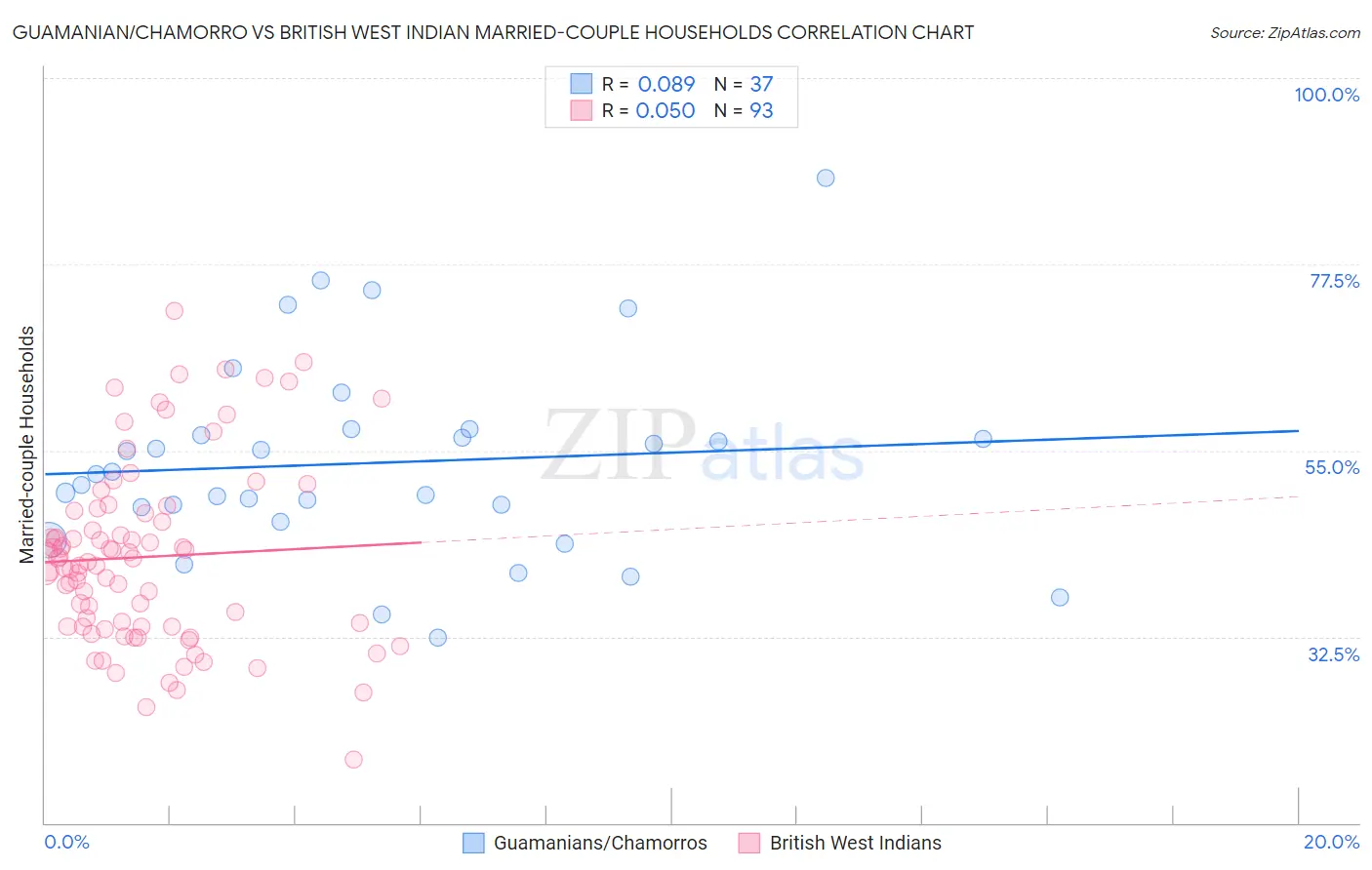 Guamanian/Chamorro vs British West Indian Married-couple Households