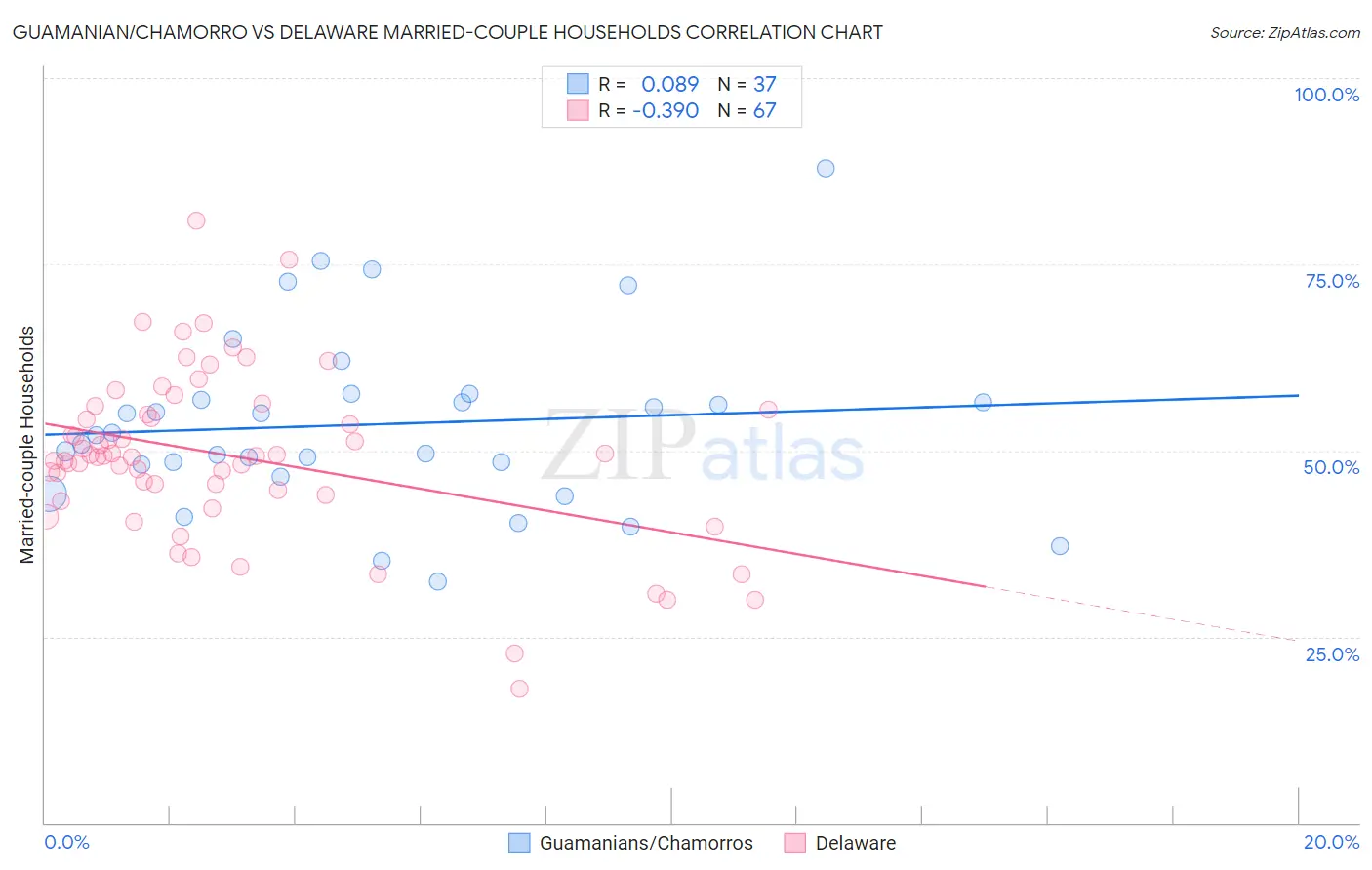 Guamanian/Chamorro vs Delaware Married-couple Households