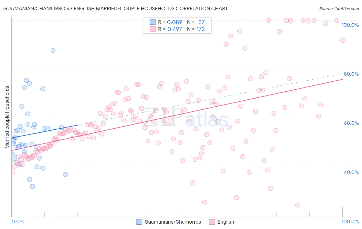 Guamanian/Chamorro vs English Married-couple Households