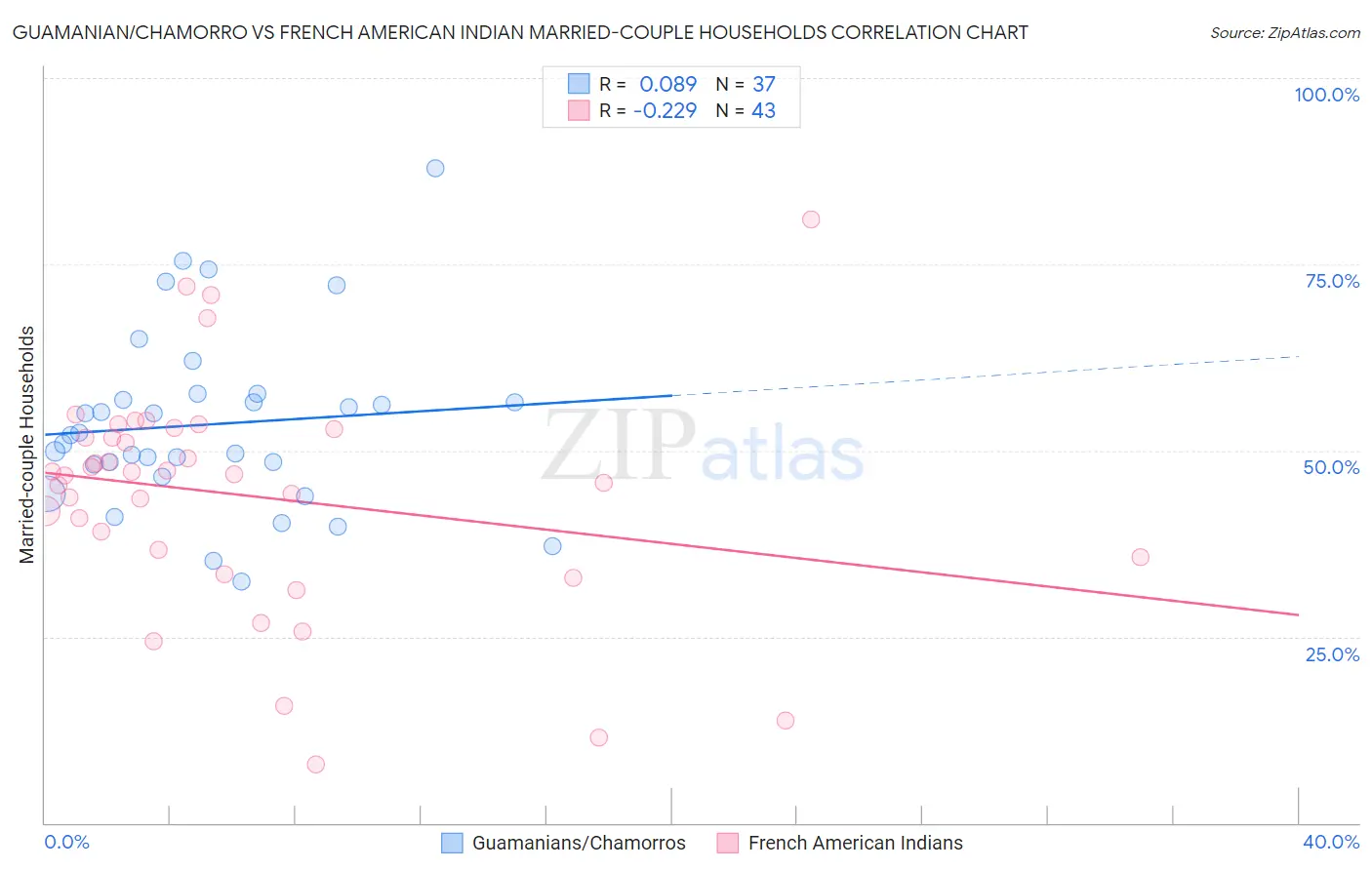 Guamanian/Chamorro vs French American Indian Married-couple Households