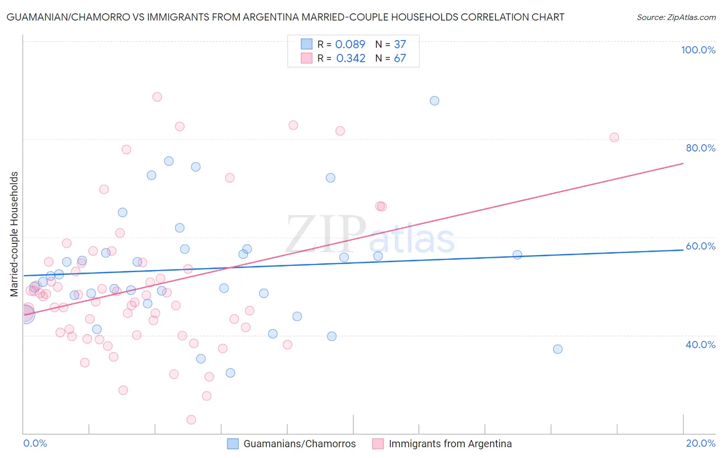 Guamanian/Chamorro vs Immigrants from Argentina Married-couple Households