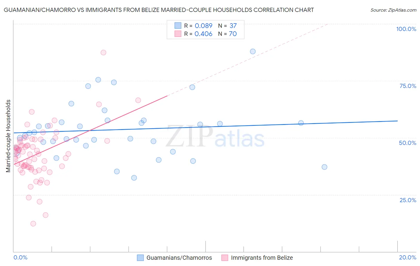 Guamanian/Chamorro vs Immigrants from Belize Married-couple Households