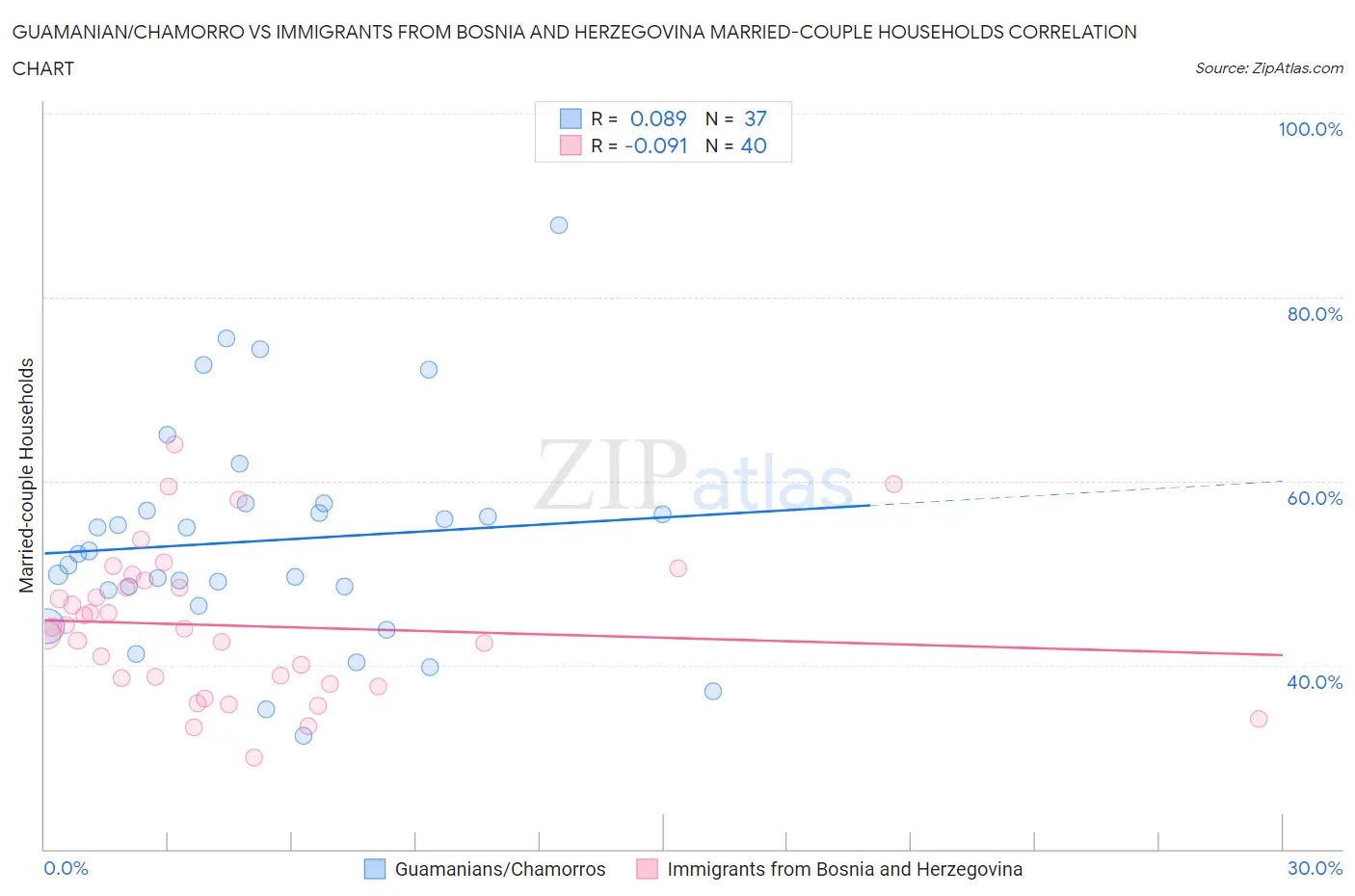 Guamanian/Chamorro vs Immigrants from Bosnia and Herzegovina Married-couple Households