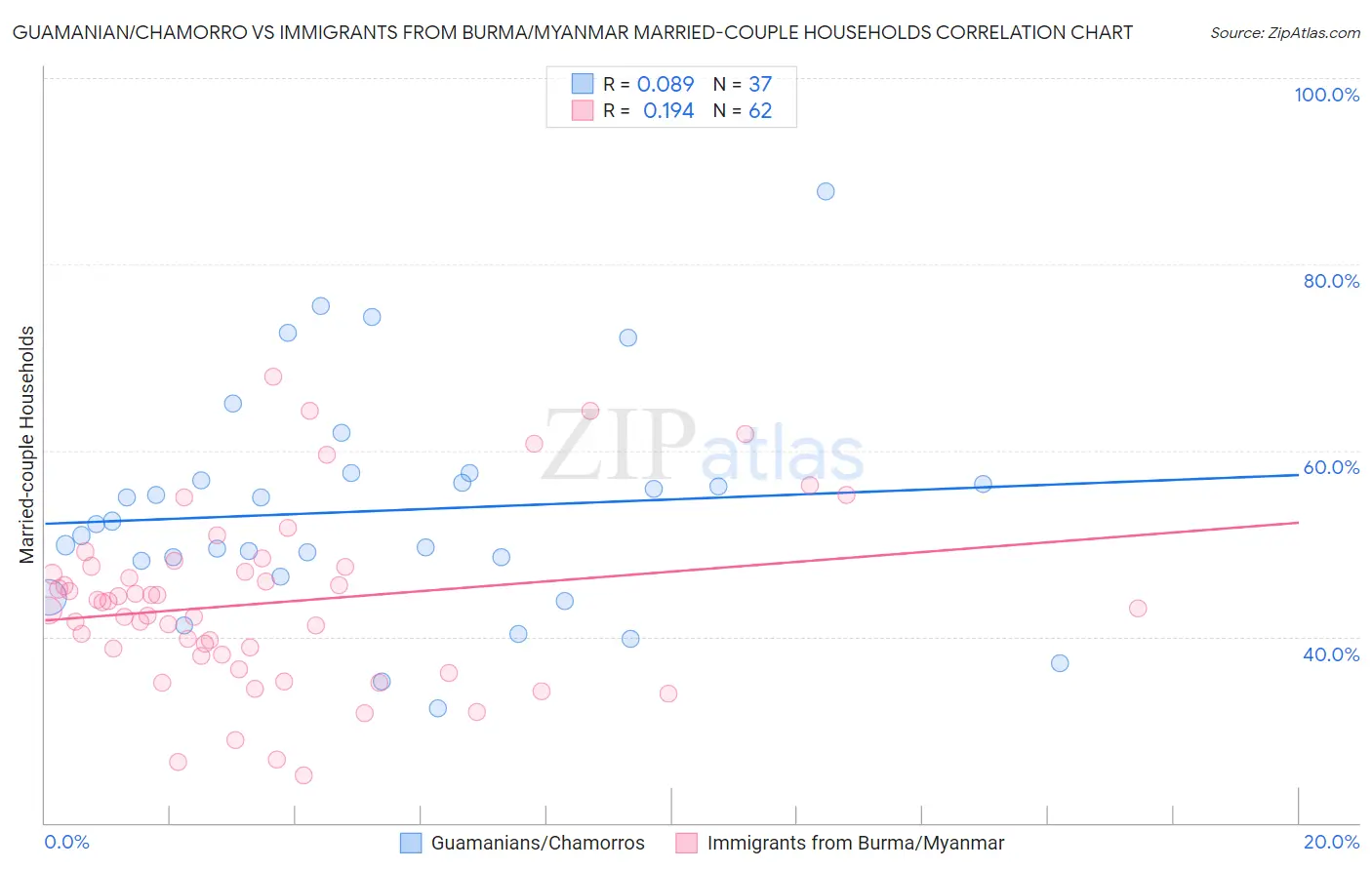 Guamanian/Chamorro vs Immigrants from Burma/Myanmar Married-couple Households