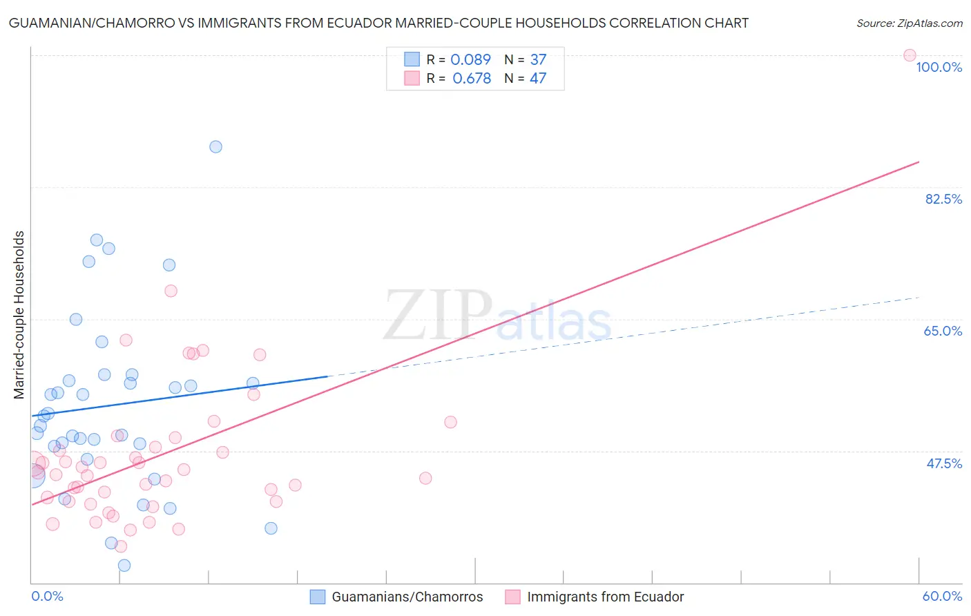 Guamanian/Chamorro vs Immigrants from Ecuador Married-couple Households