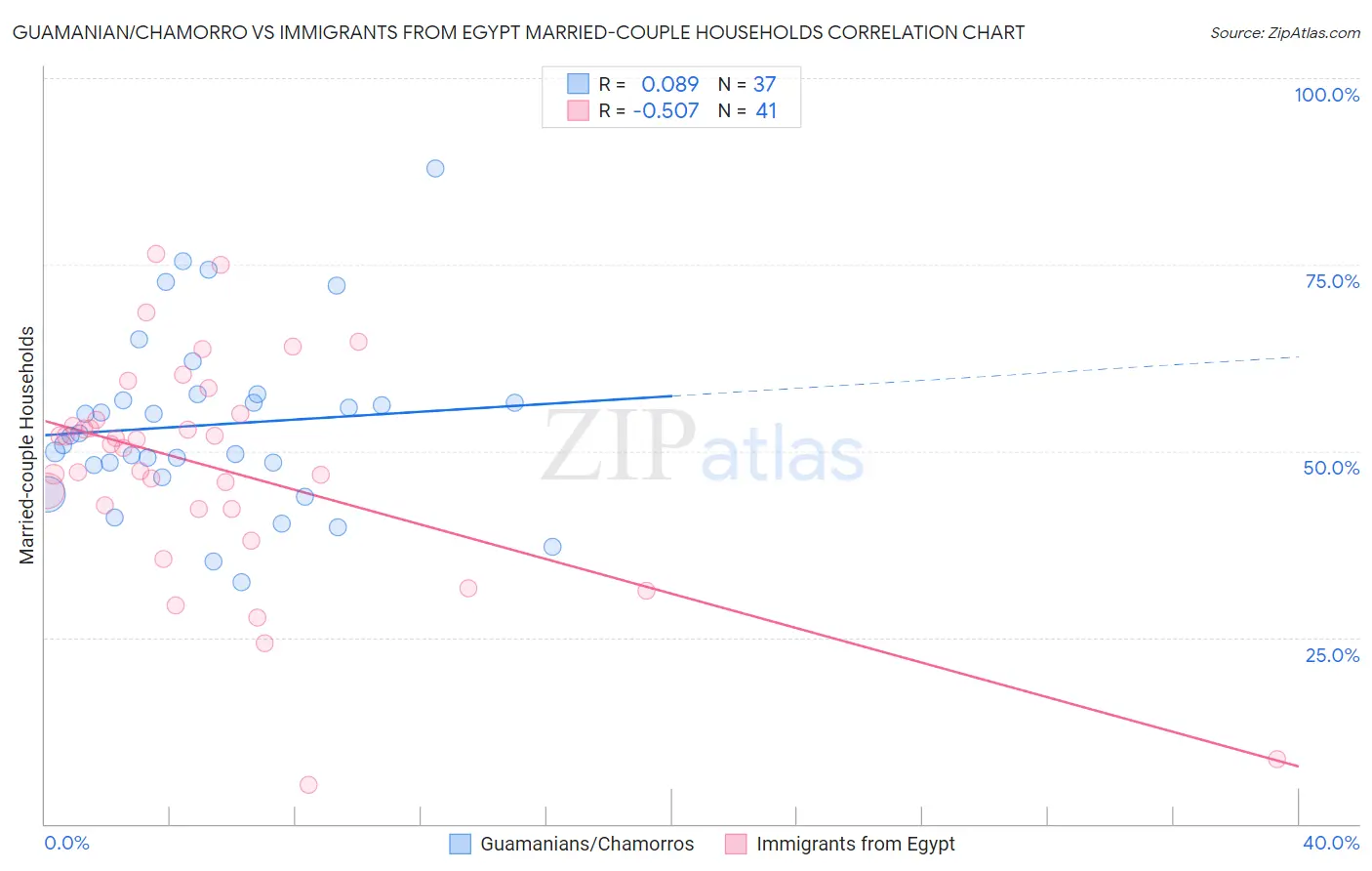 Guamanian/Chamorro vs Immigrants from Egypt Married-couple Households