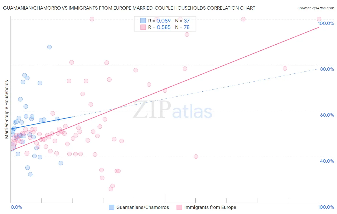 Guamanian/Chamorro vs Immigrants from Europe Married-couple Households