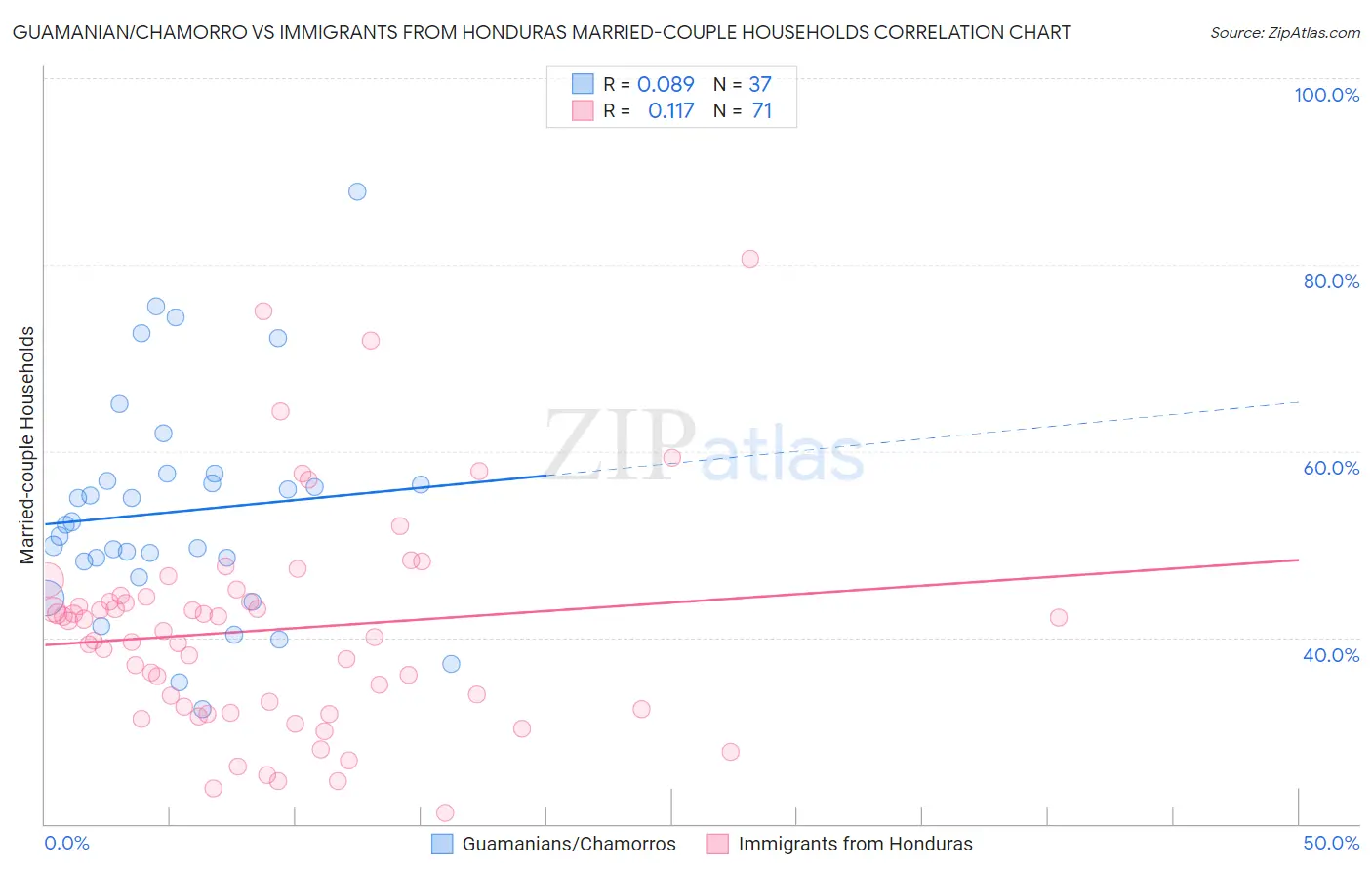 Guamanian/Chamorro vs Immigrants from Honduras Married-couple Households