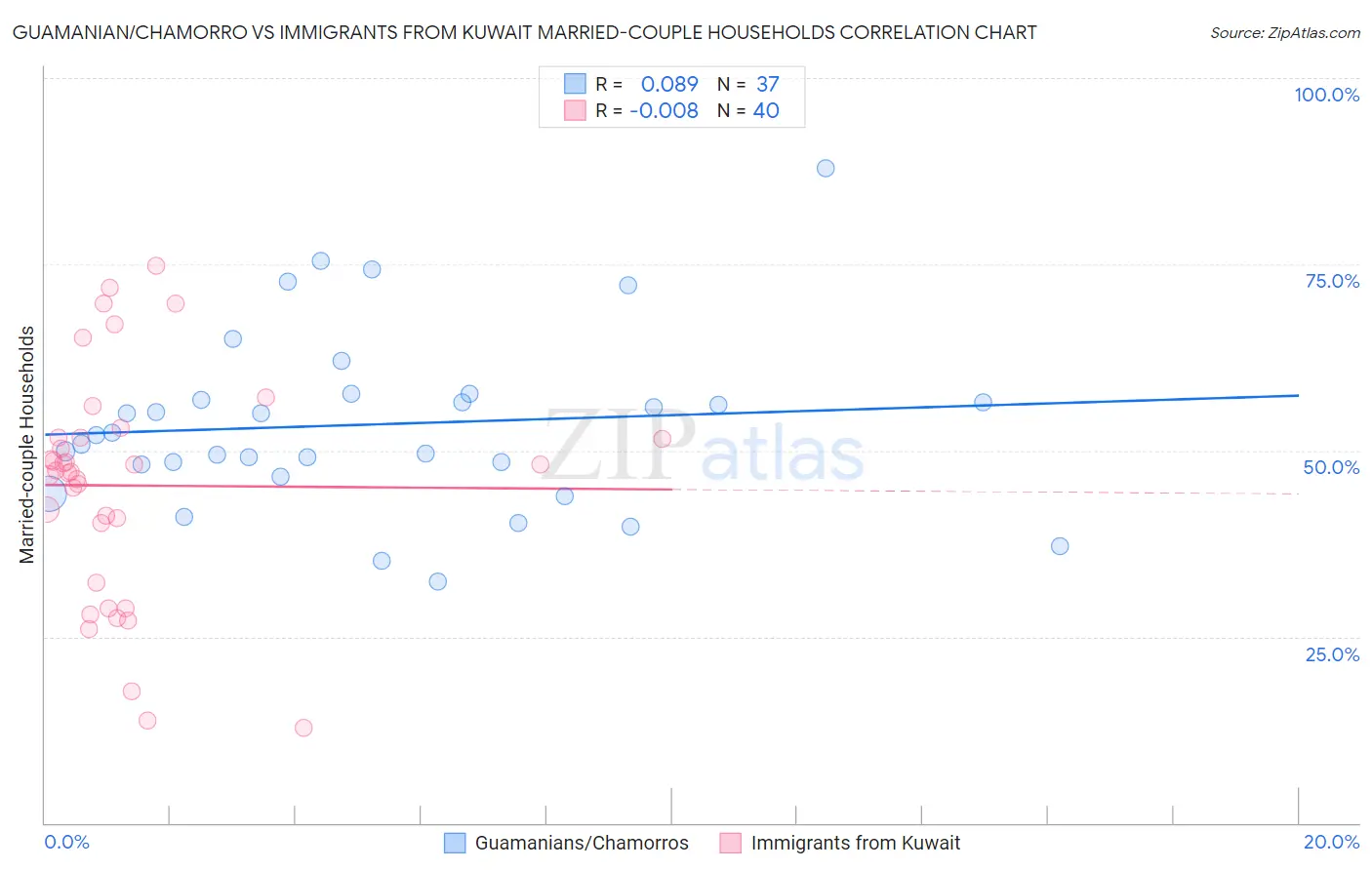 Guamanian/Chamorro vs Immigrants from Kuwait Married-couple Households