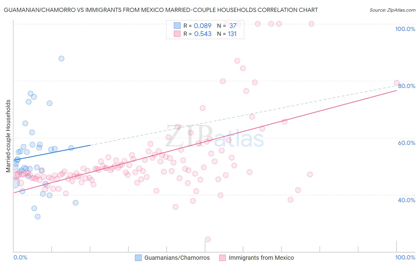 Guamanian/Chamorro vs Immigrants from Mexico Married-couple Households