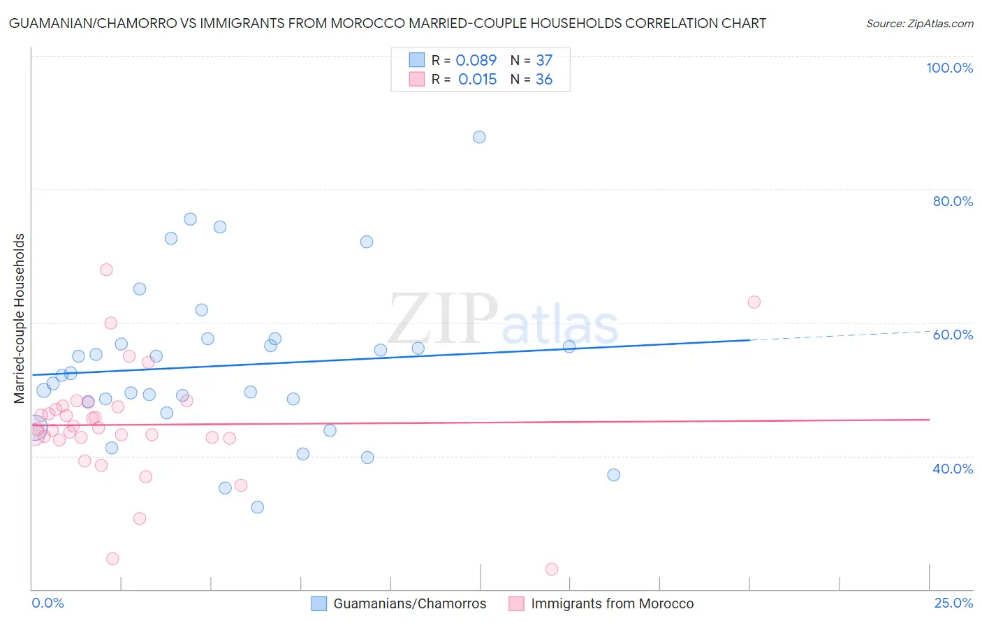 Guamanian/Chamorro vs Immigrants from Morocco Married-couple Households