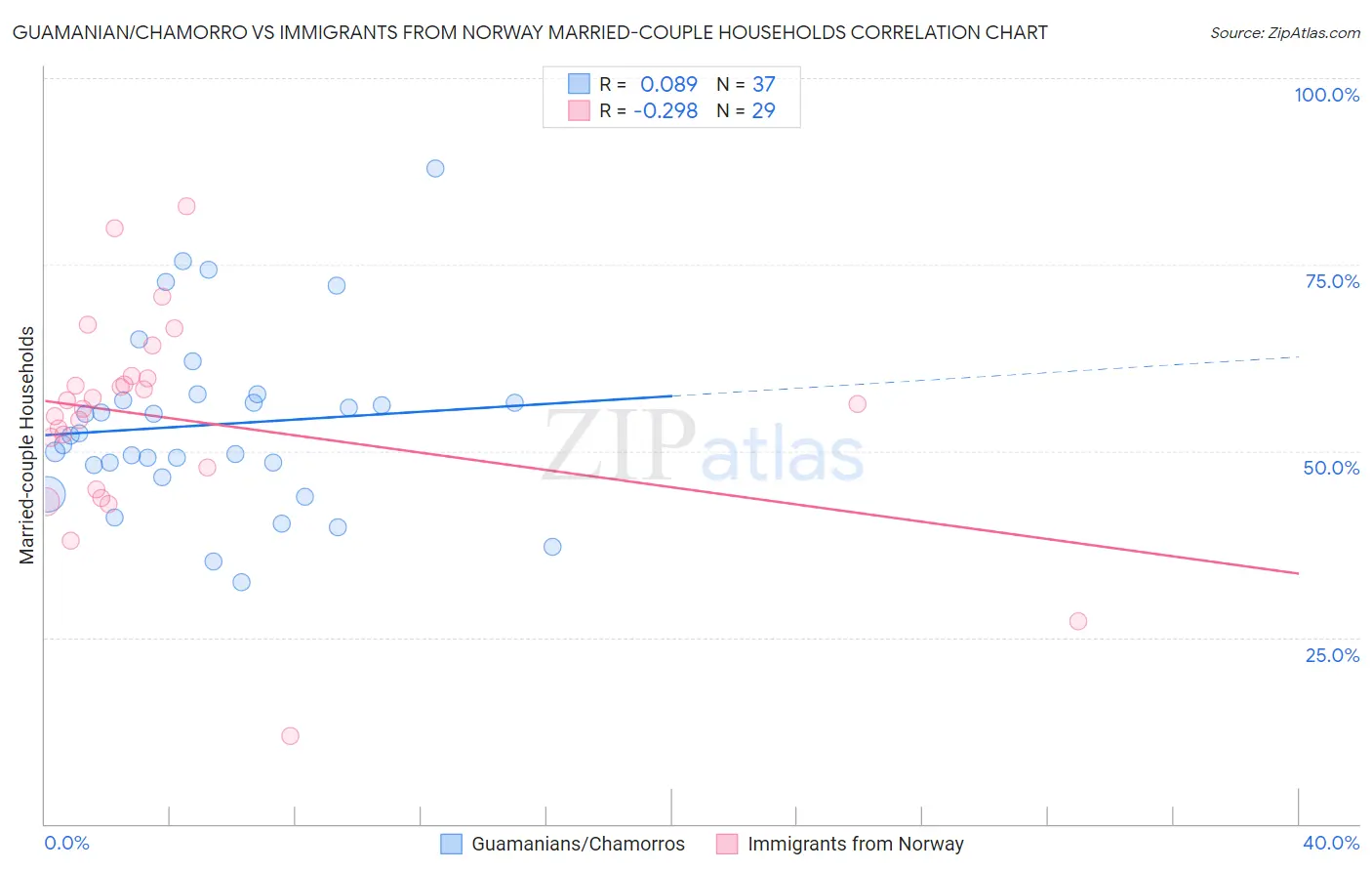 Guamanian/Chamorro vs Immigrants from Norway Married-couple Households