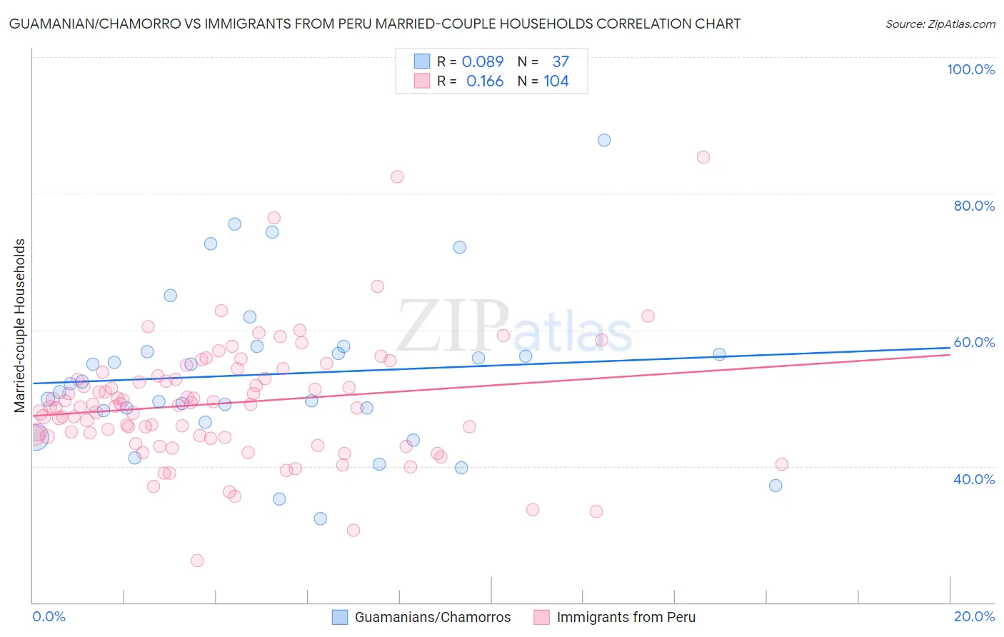 Guamanian/Chamorro vs Immigrants from Peru Married-couple Households