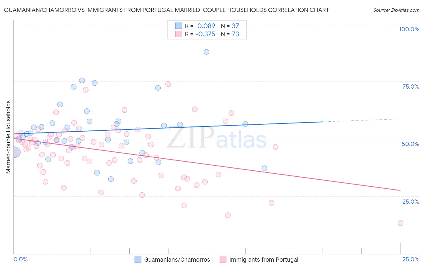 Guamanian/Chamorro vs Immigrants from Portugal Married-couple Households