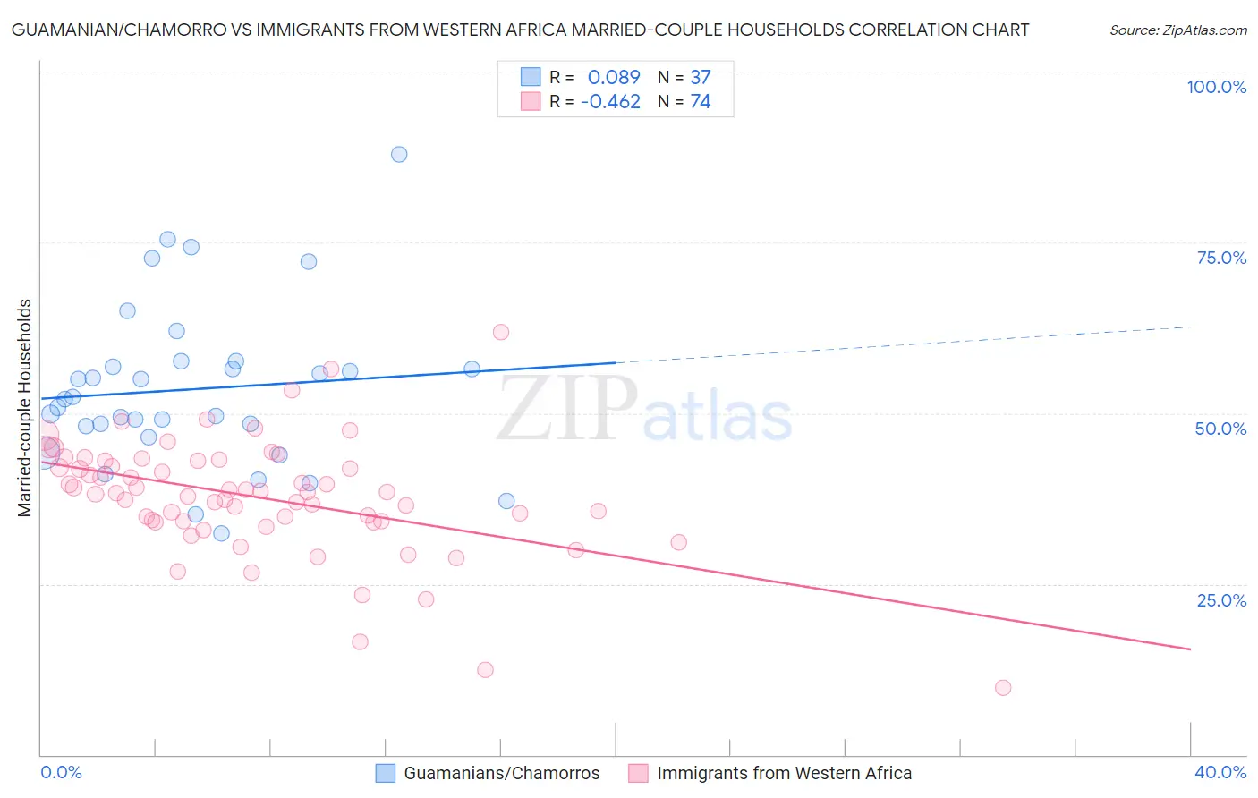 Guamanian/Chamorro vs Immigrants from Western Africa Married-couple Households