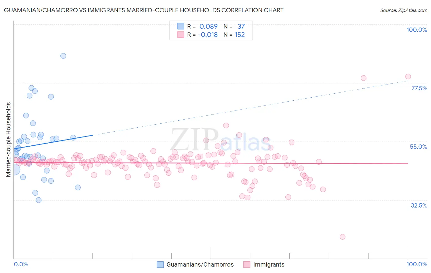 Guamanian/Chamorro vs Immigrants Married-couple Households